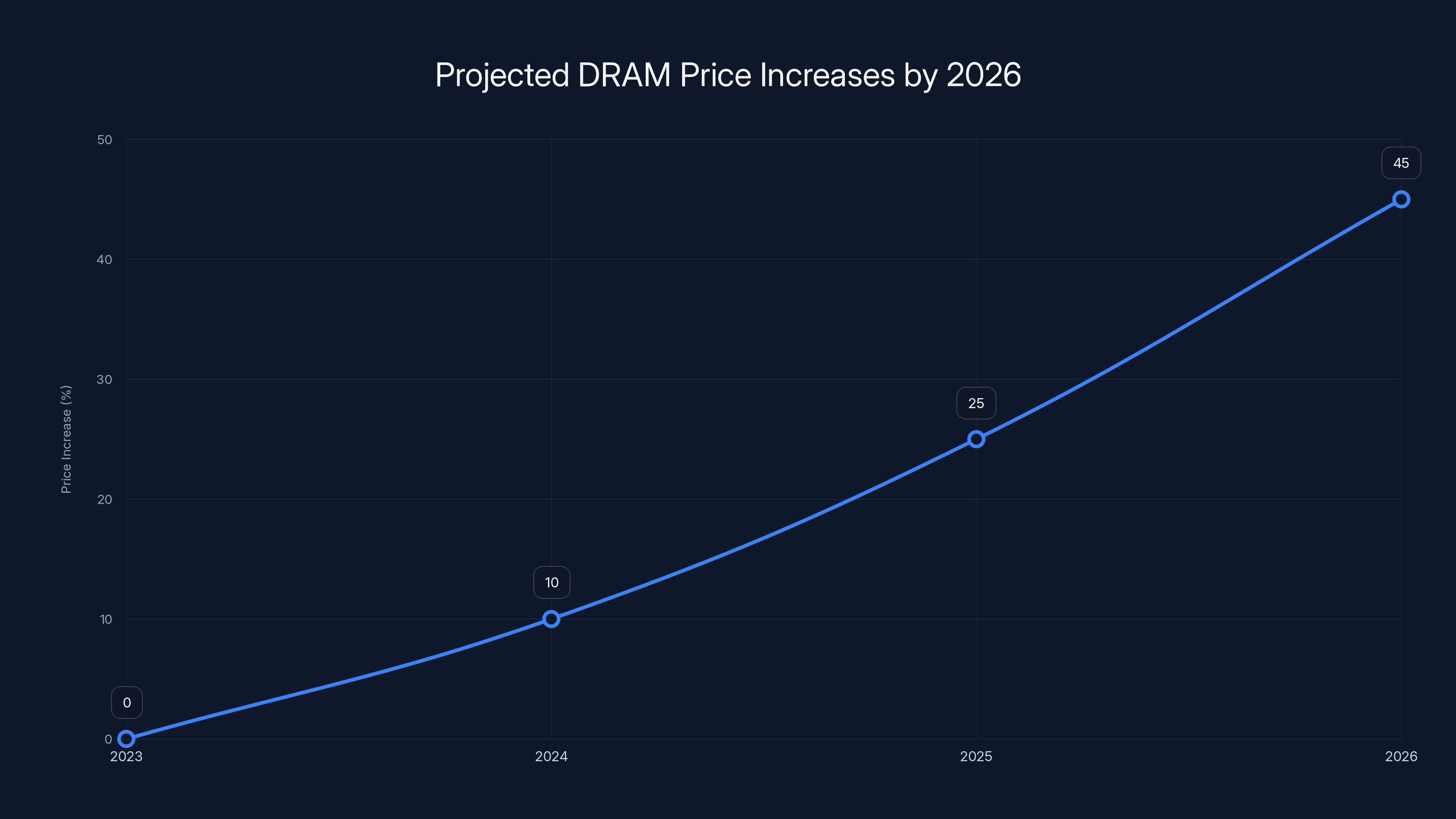 Projected DRAM Price Increases by 2026