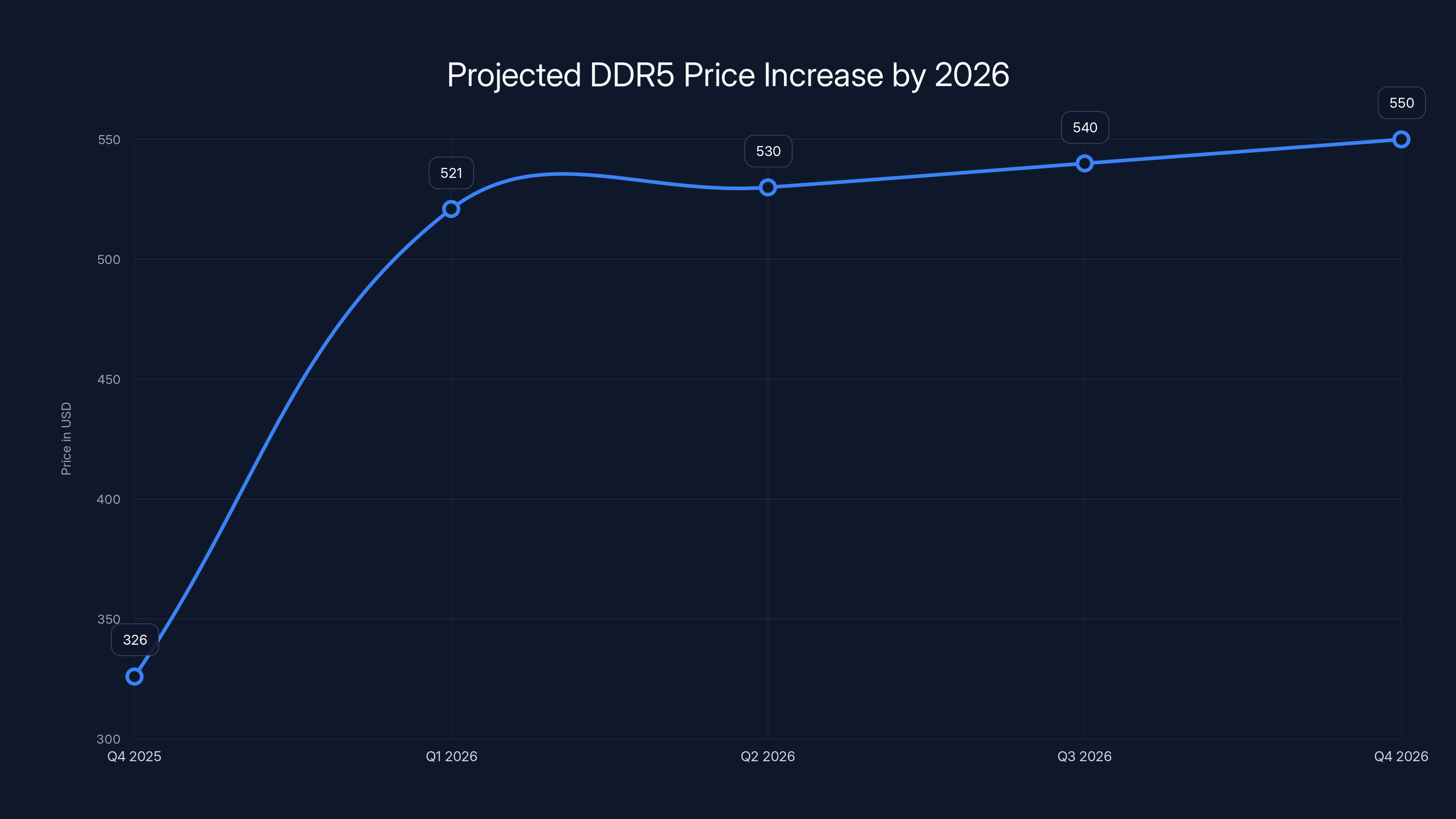 Projected DDR5 Price Increase by 2026