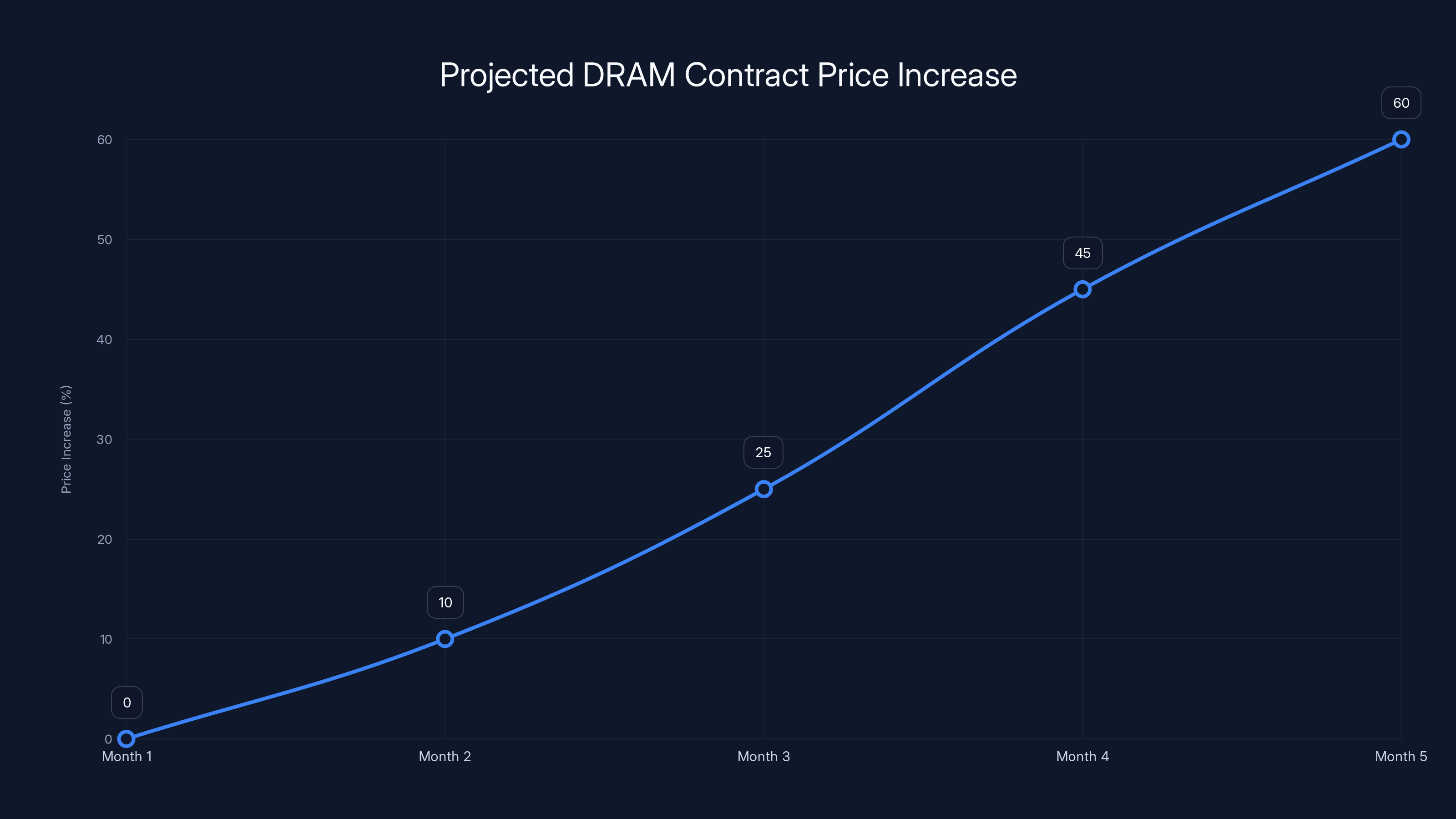 Projected DRAM Contract Price Increase