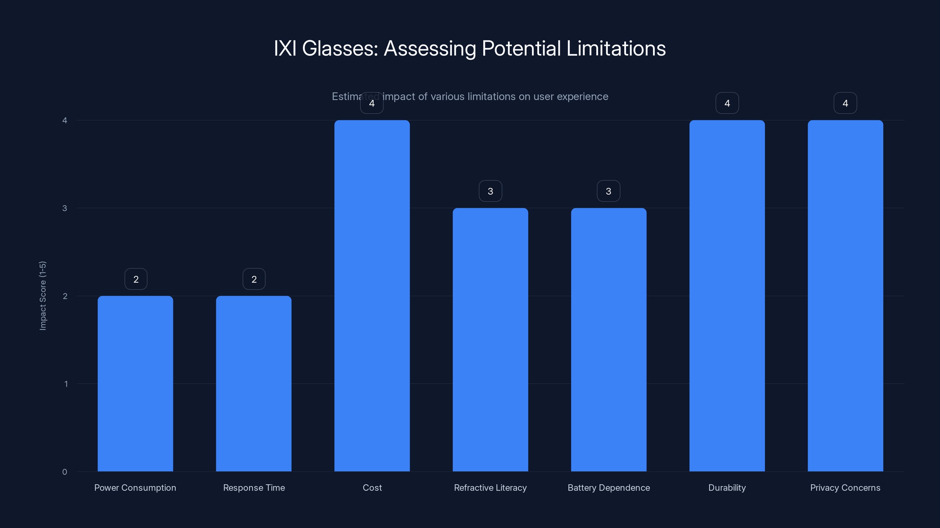 IXI Glasses: Assessing Potential Limitations
