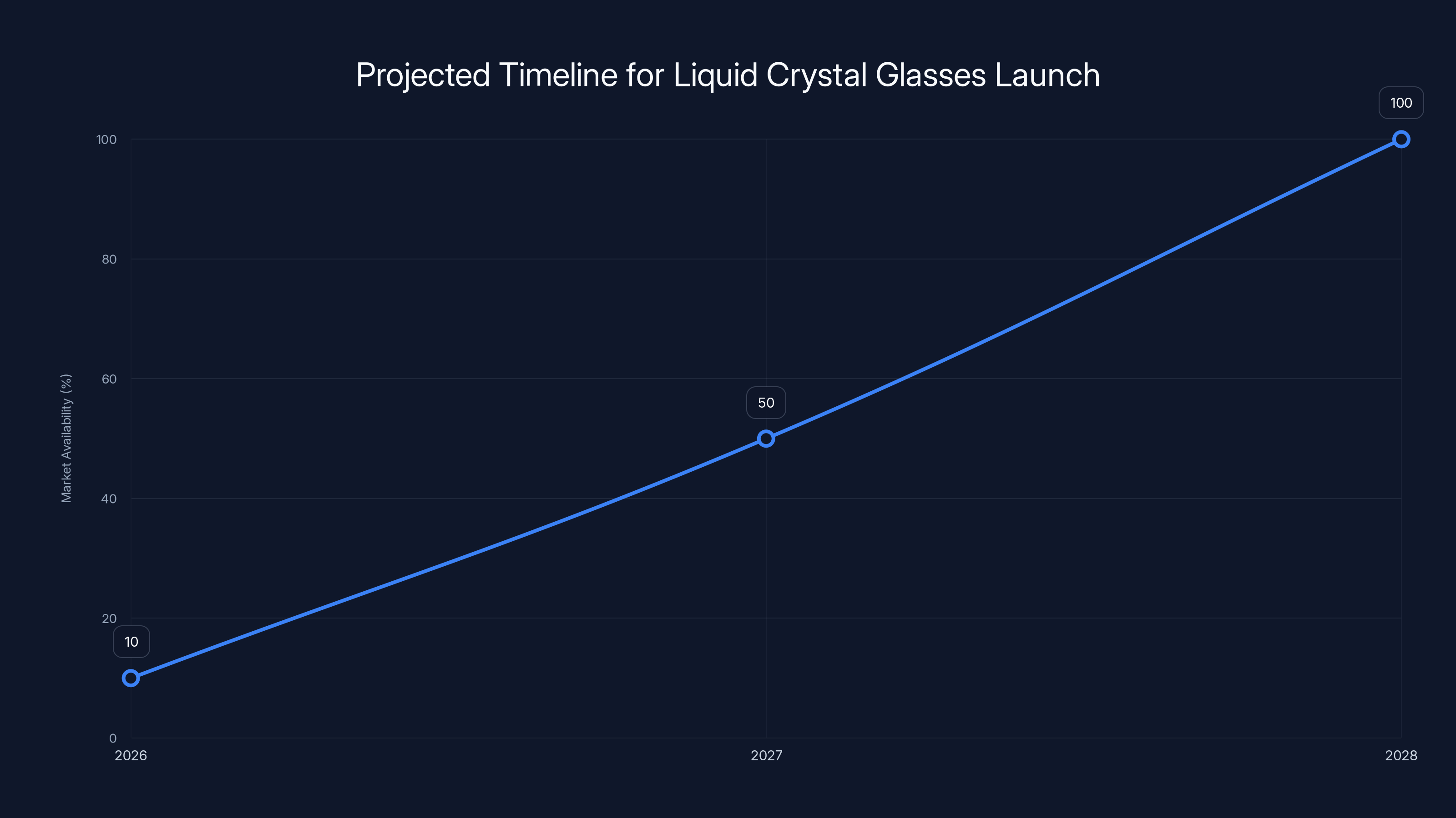 Projected Timeline for Liquid Crystal Glasses Launch