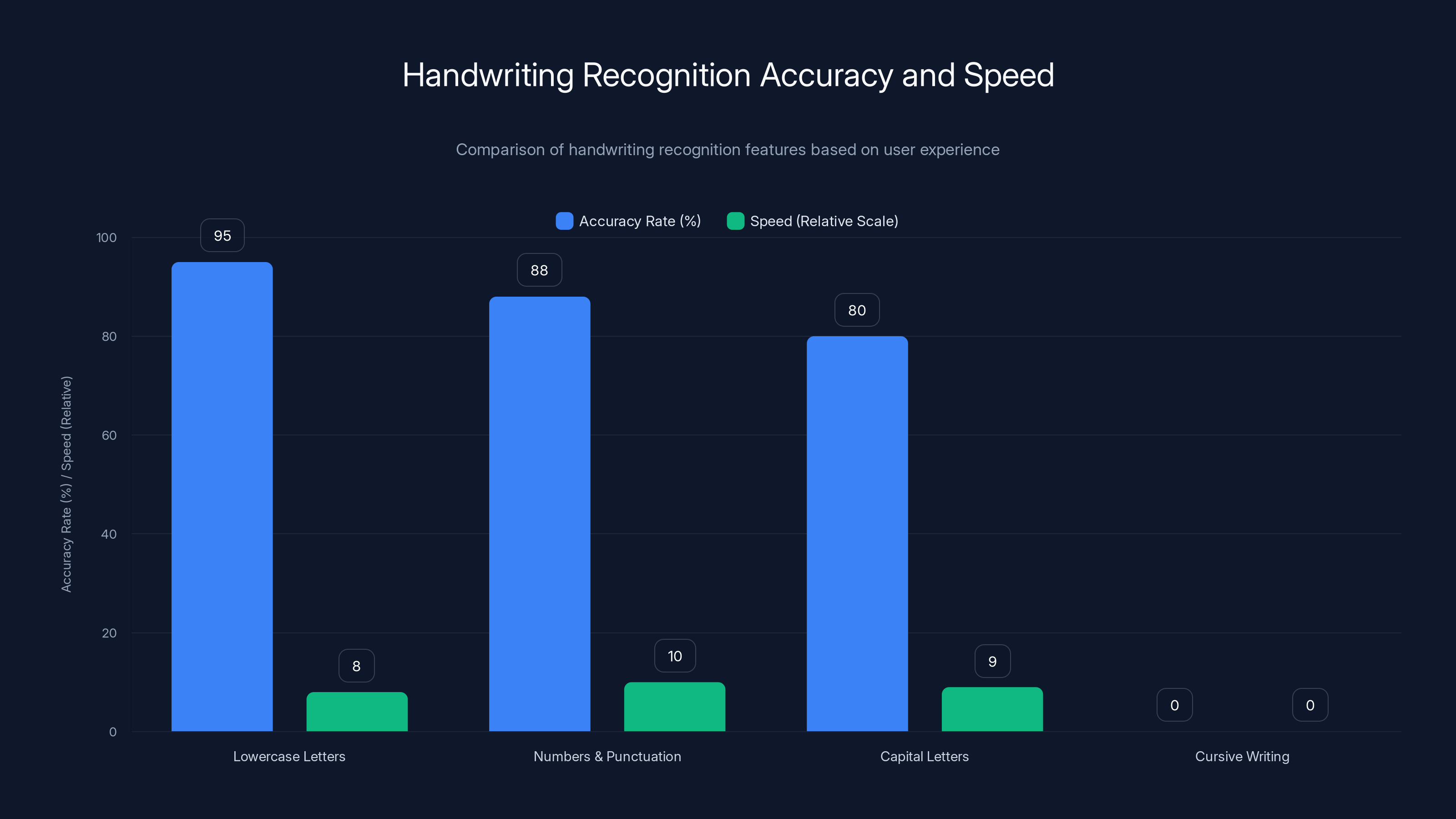 Handwriting Recognition Accuracy and Speed