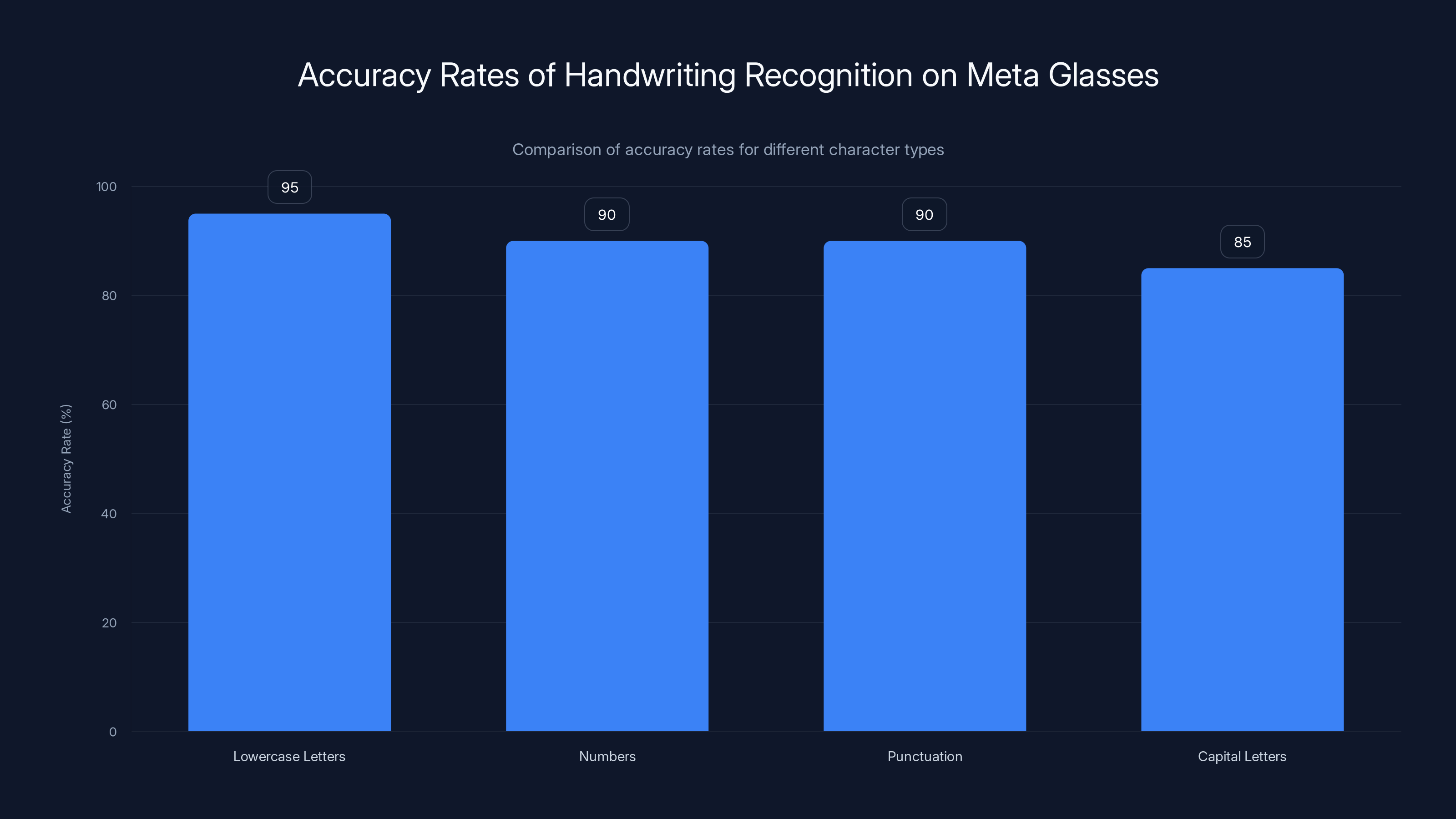 Accuracy Rates of Handwriting Recognition on Meta Glasses