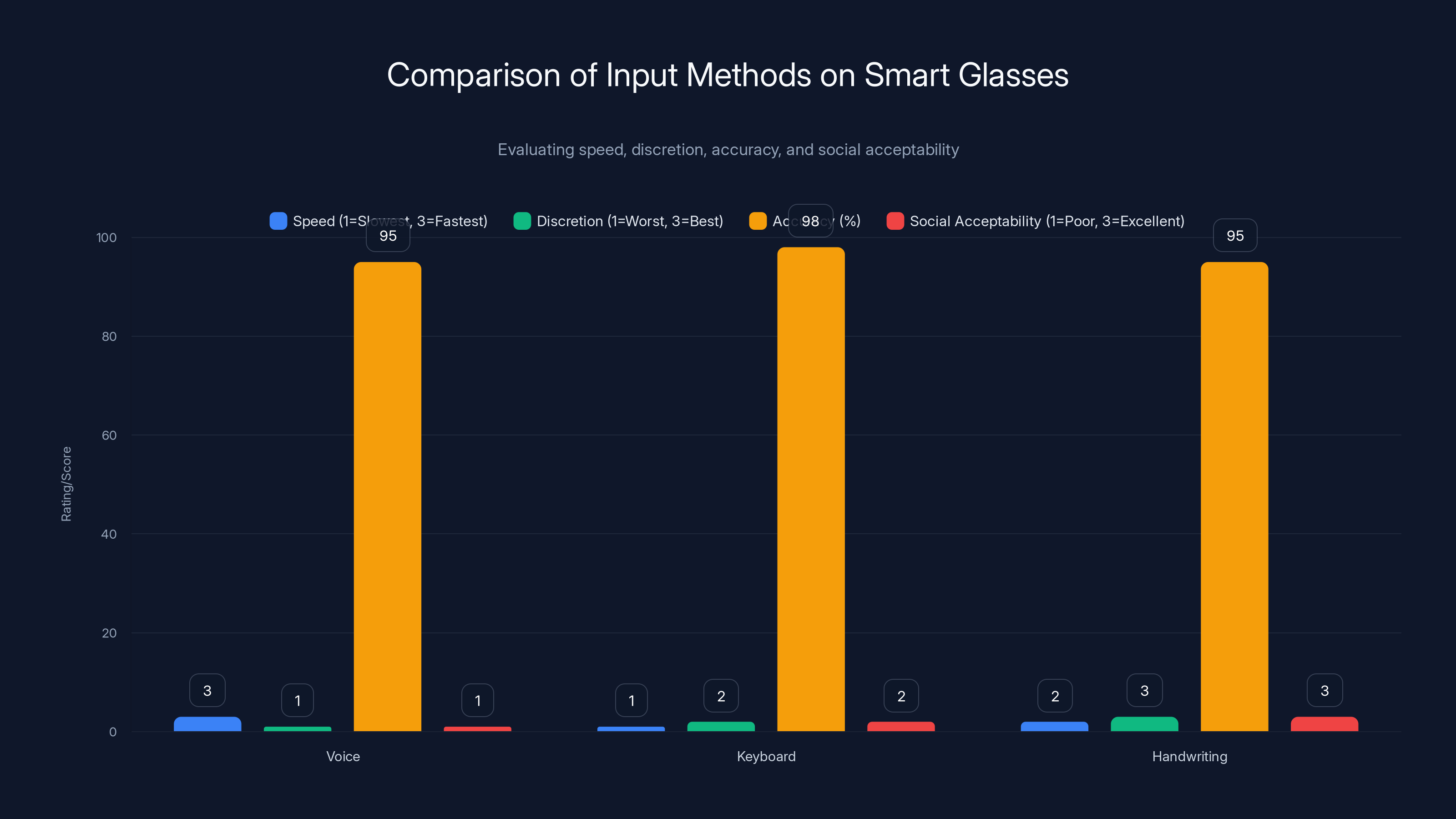 Comparison of Input Methods on Smart Glasses