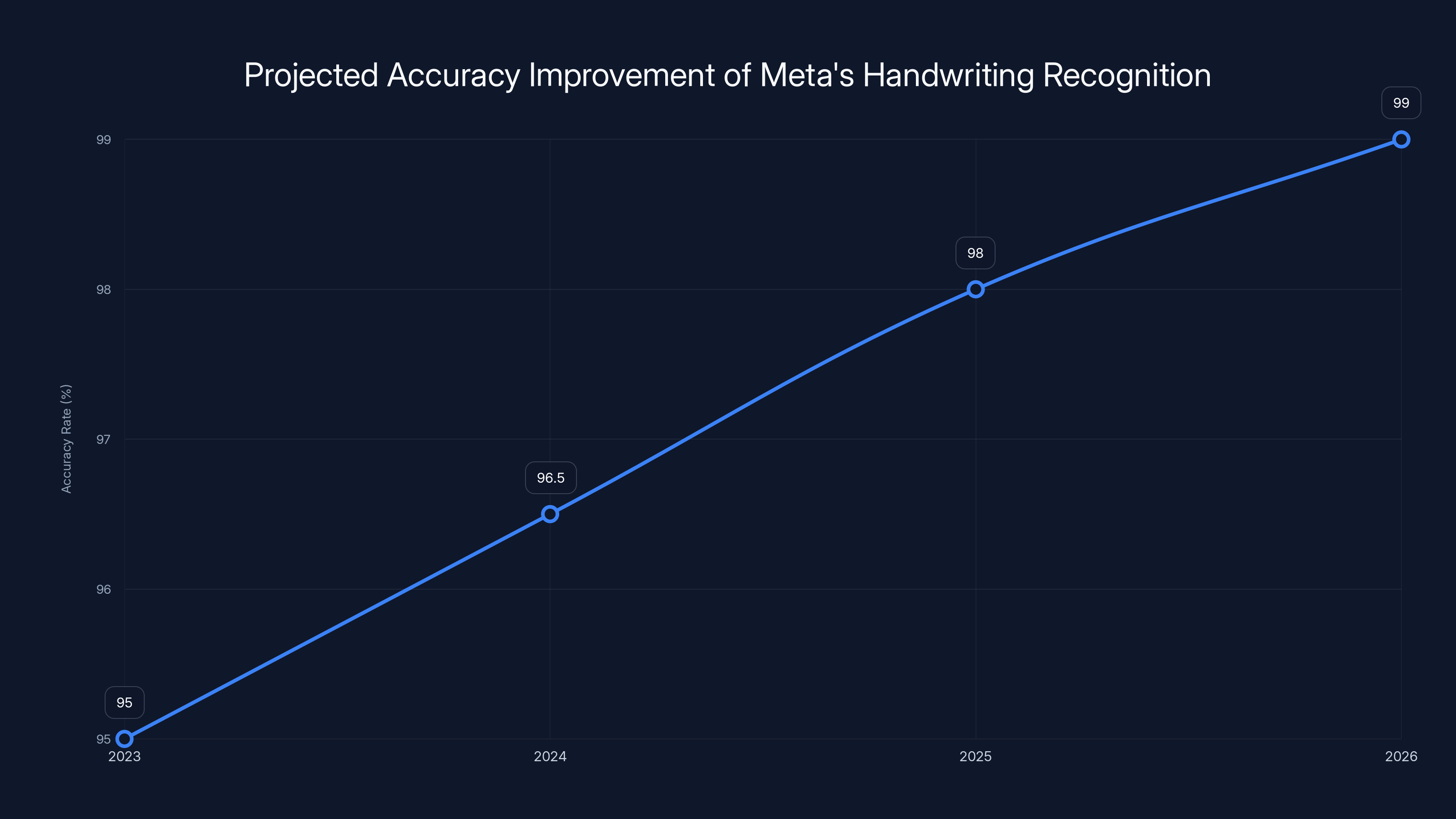 Projected Accuracy Improvement of Meta's Handwriting Recognition