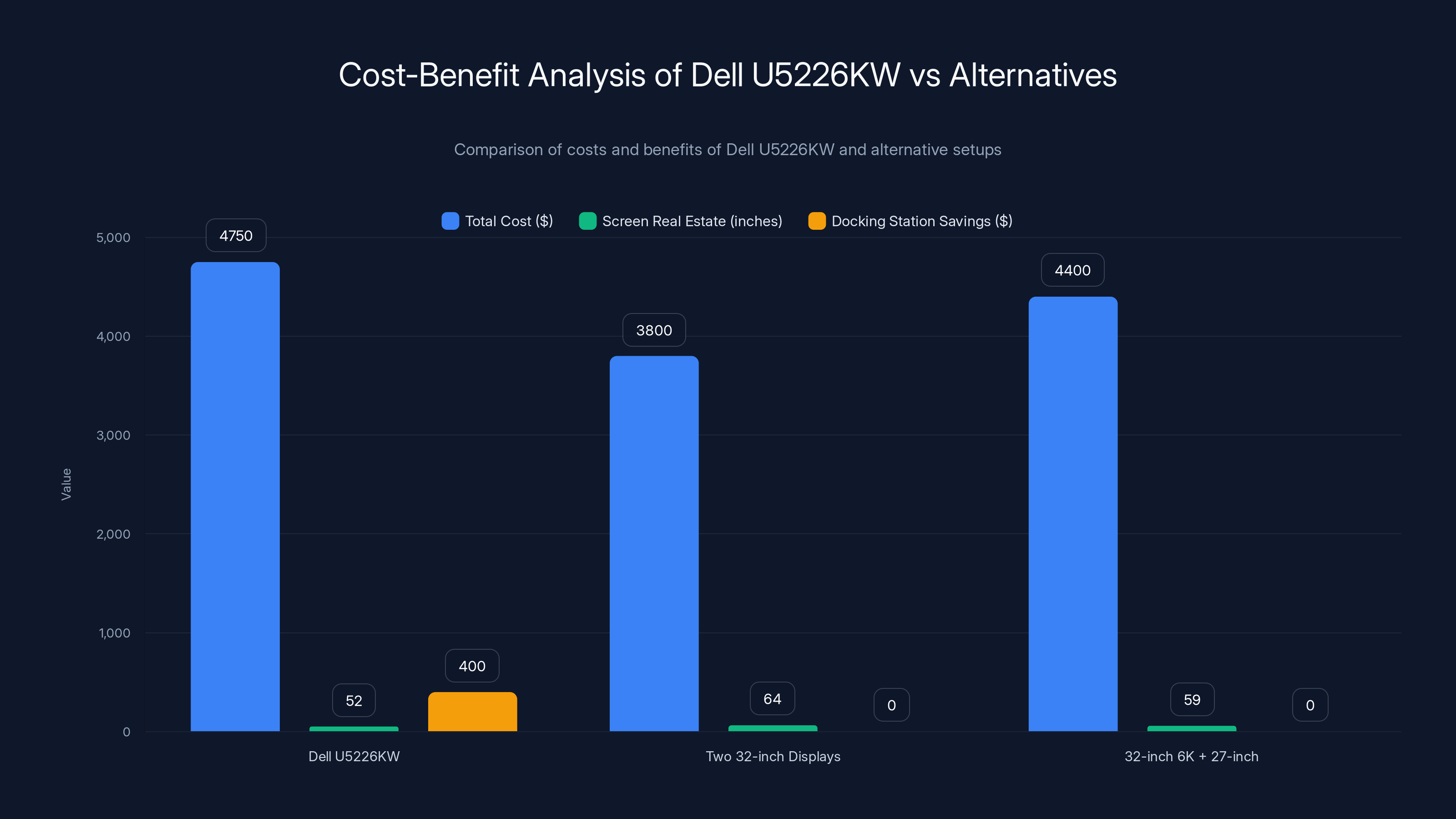 Cost-Benefit Analysis of Dell U5226KW vs Alternatives