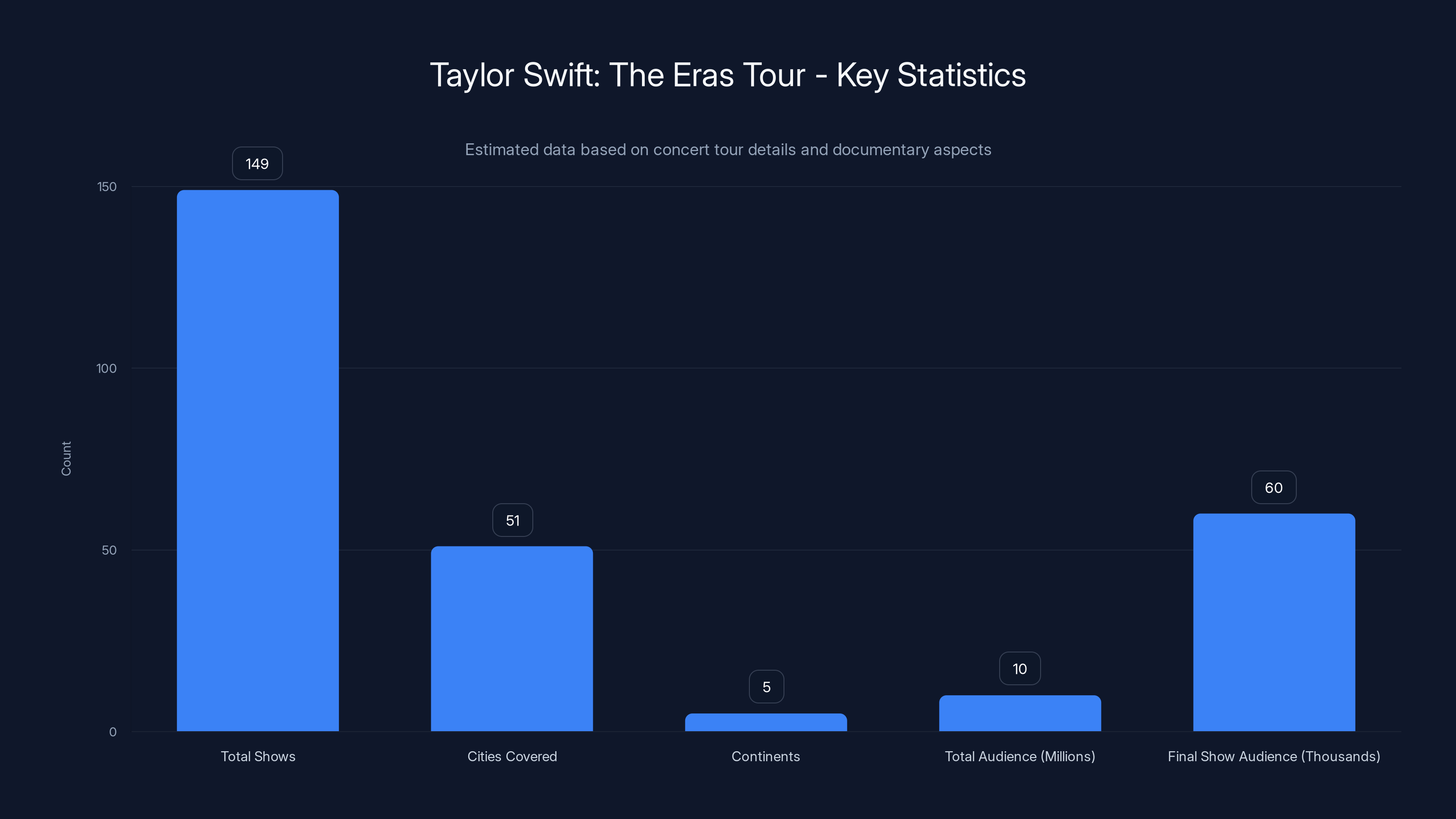 Taylor Swift: The Eras Tour - Key Statistics