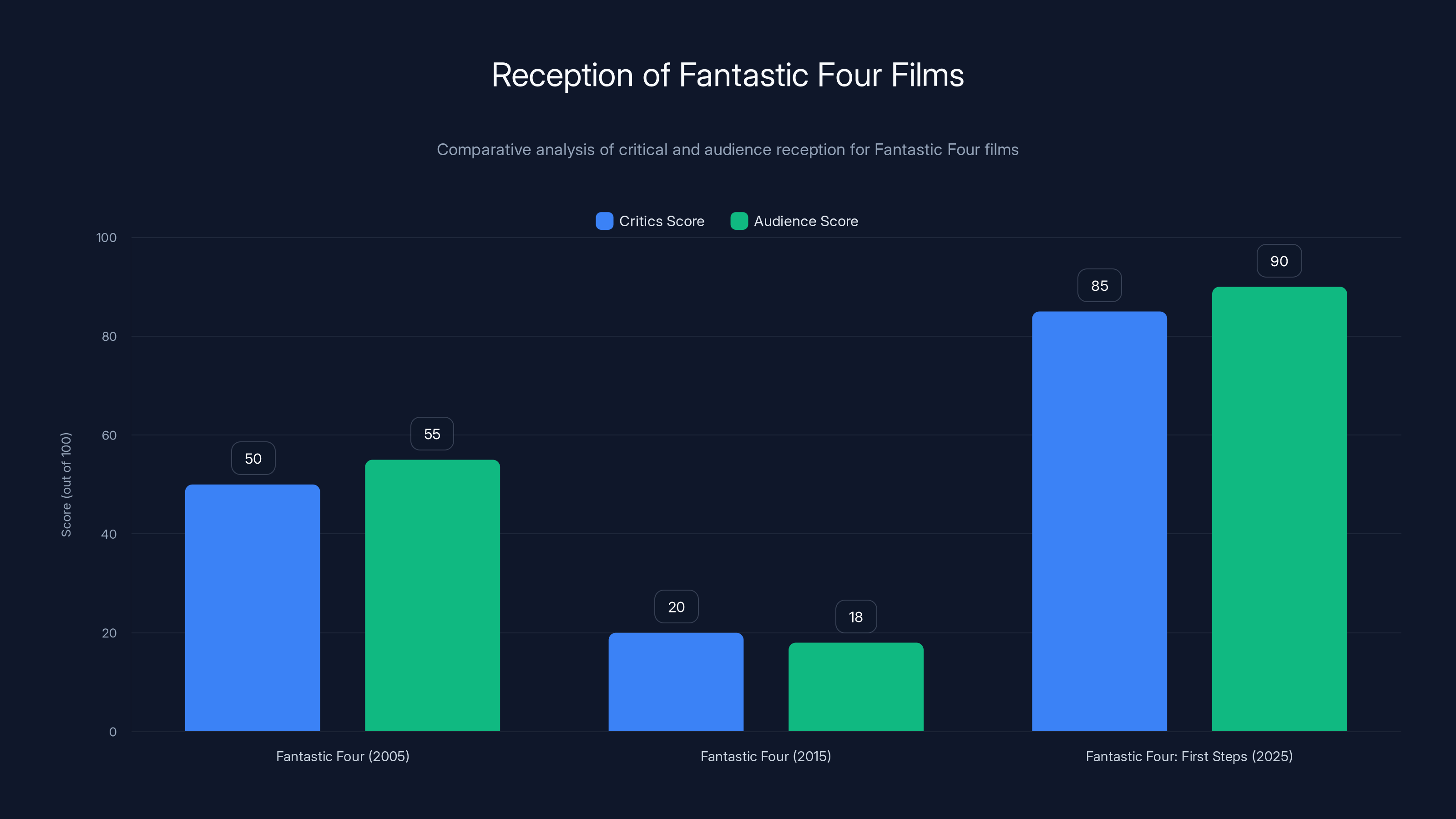 Reception of Fantastic Four Films