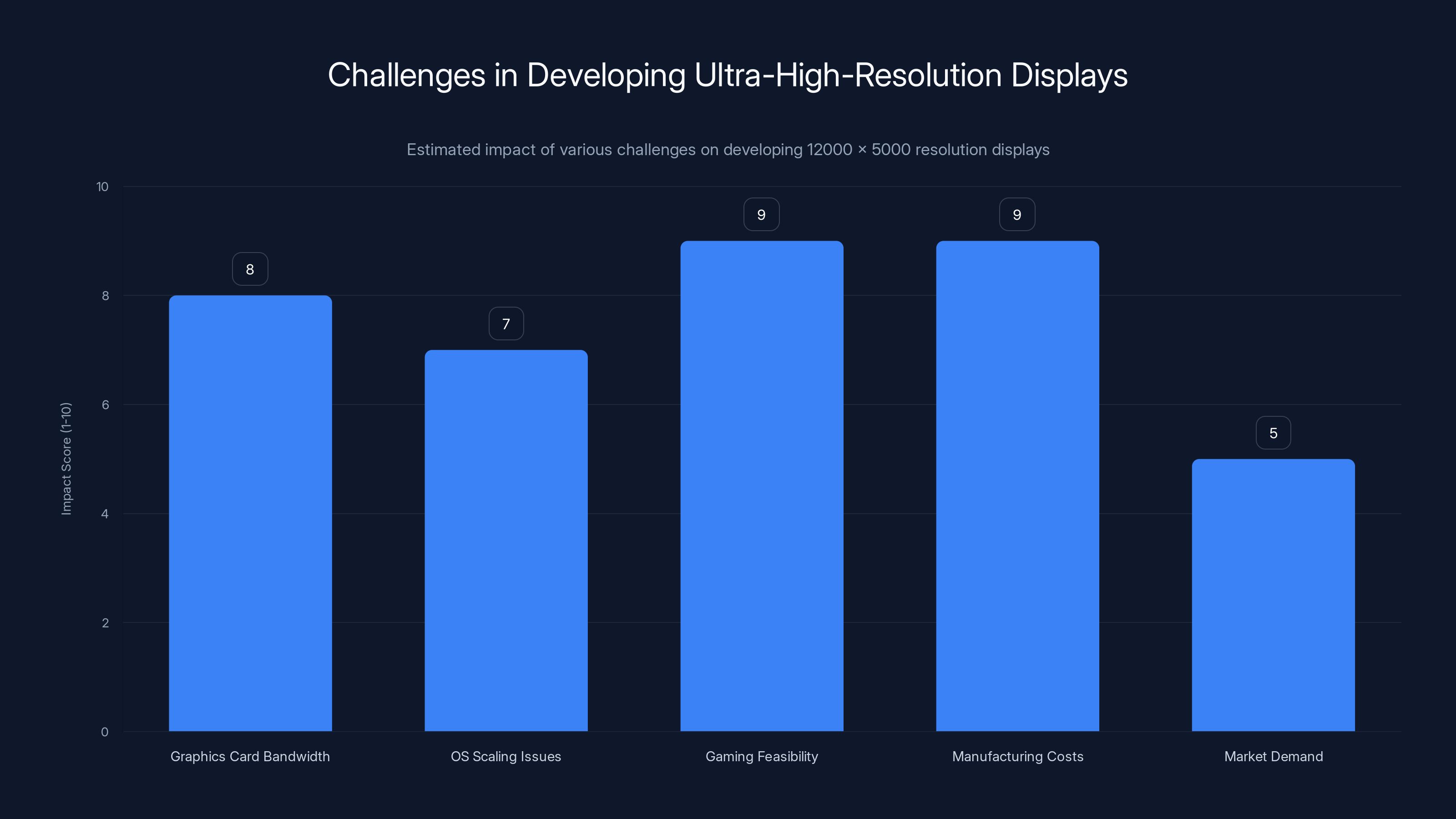 Challenges in Developing Ultra-High-Resolution Displays