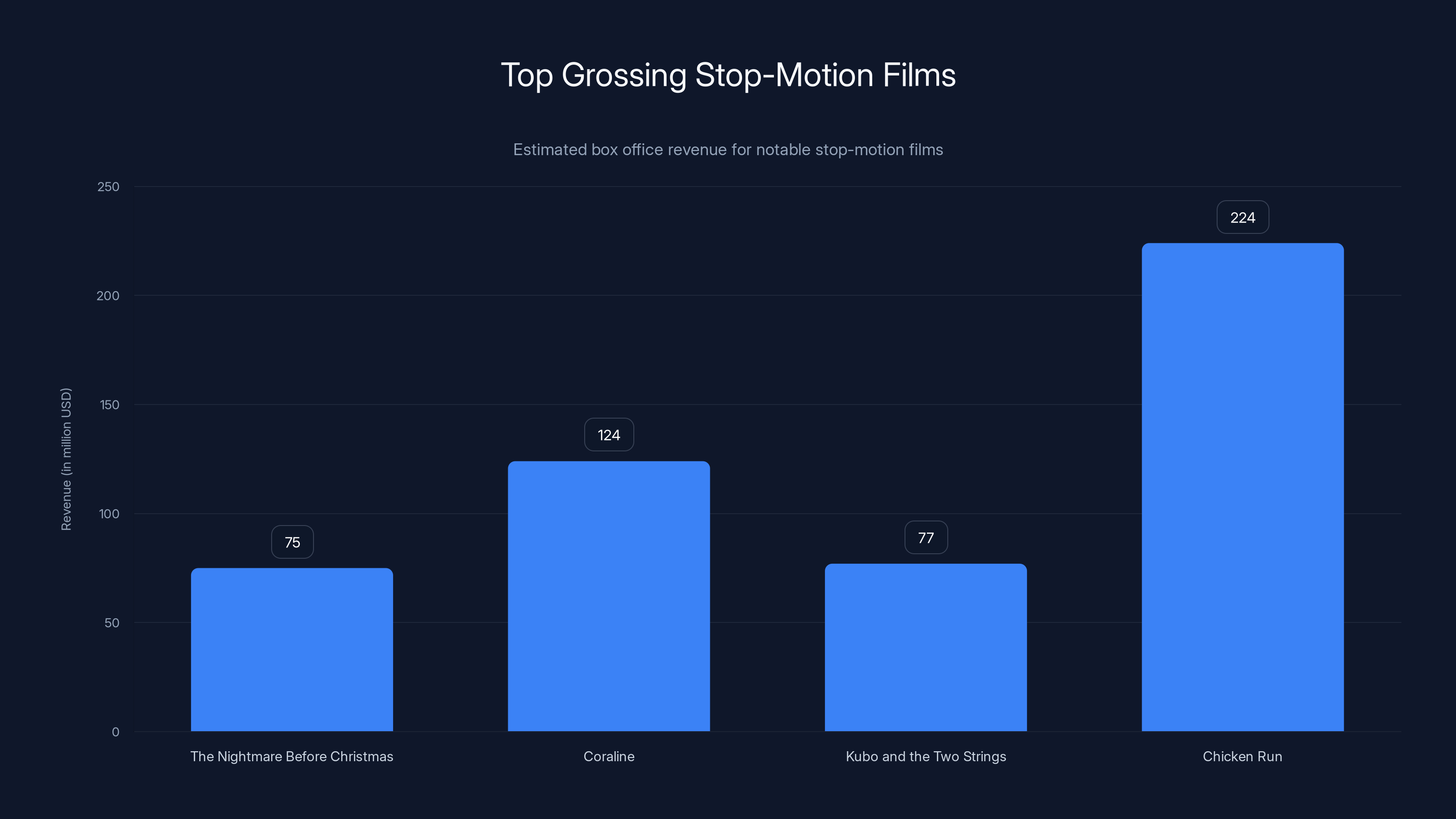 Top Grossing Stop-Motion Films