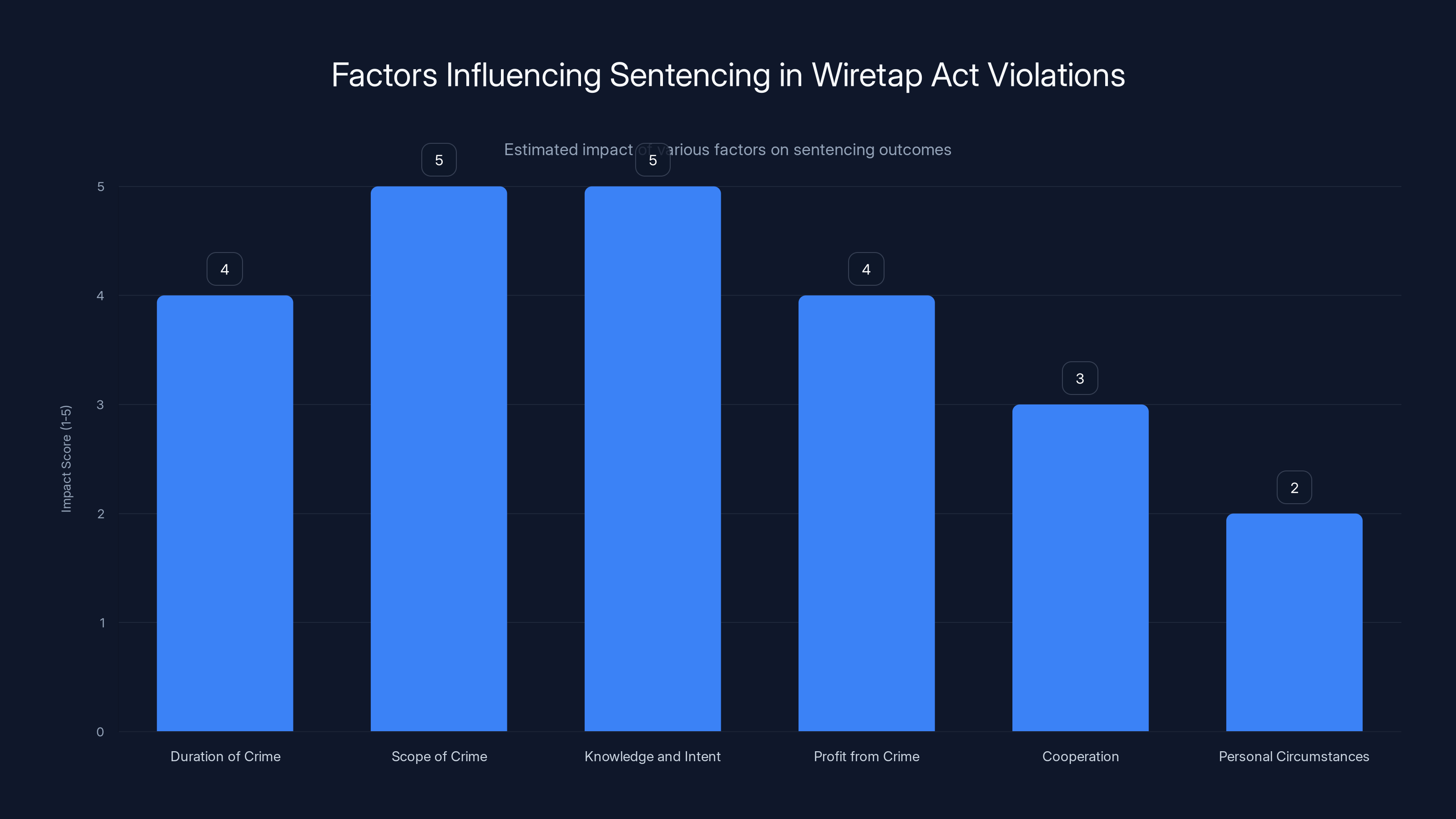 Factors Influencing Sentencing in Wiretap Act Violations