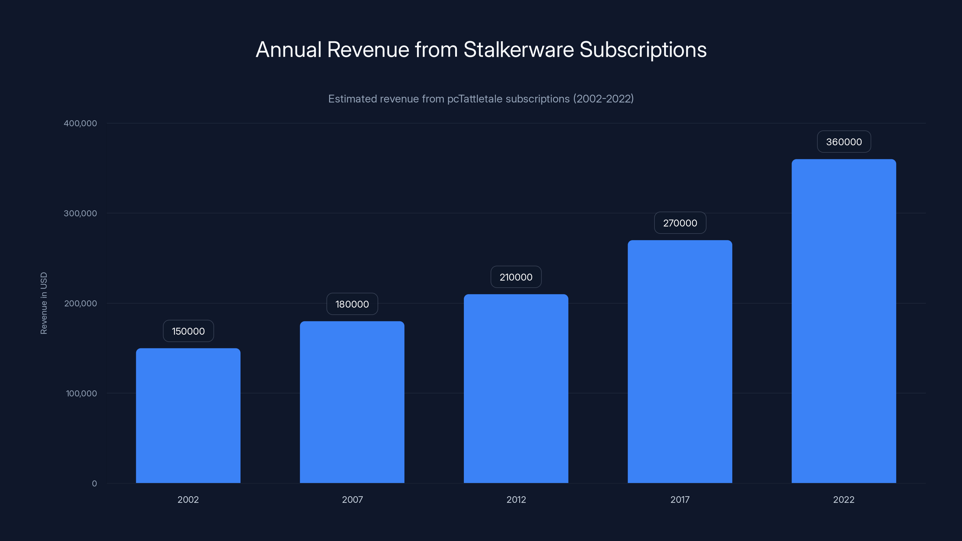 Annual Revenue from Stalkerware Subscriptions