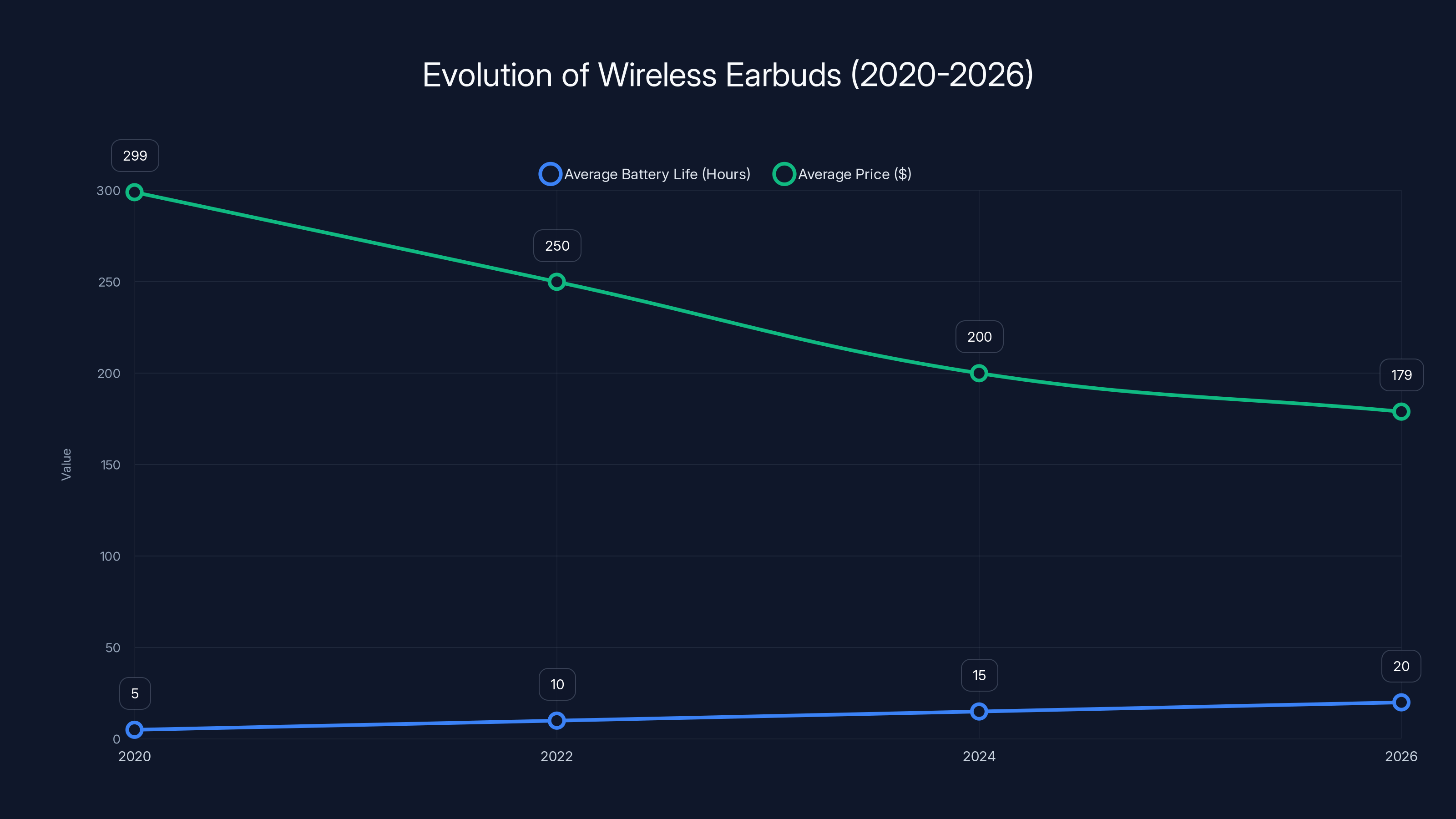 Evolution of Wireless Earbuds (2020-2026)