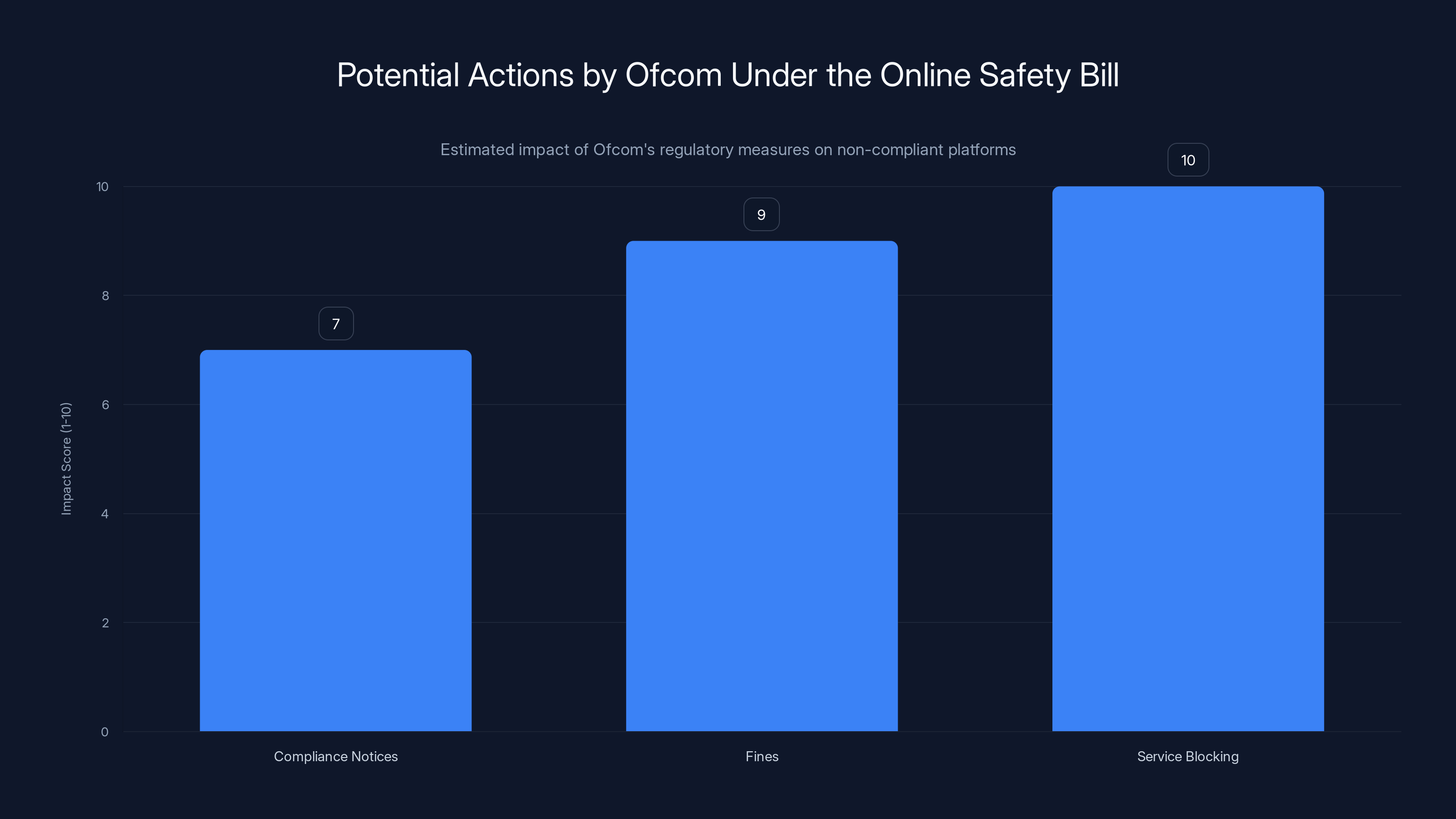 Potential Actions by Ofcom Under the Online Safety Bill
