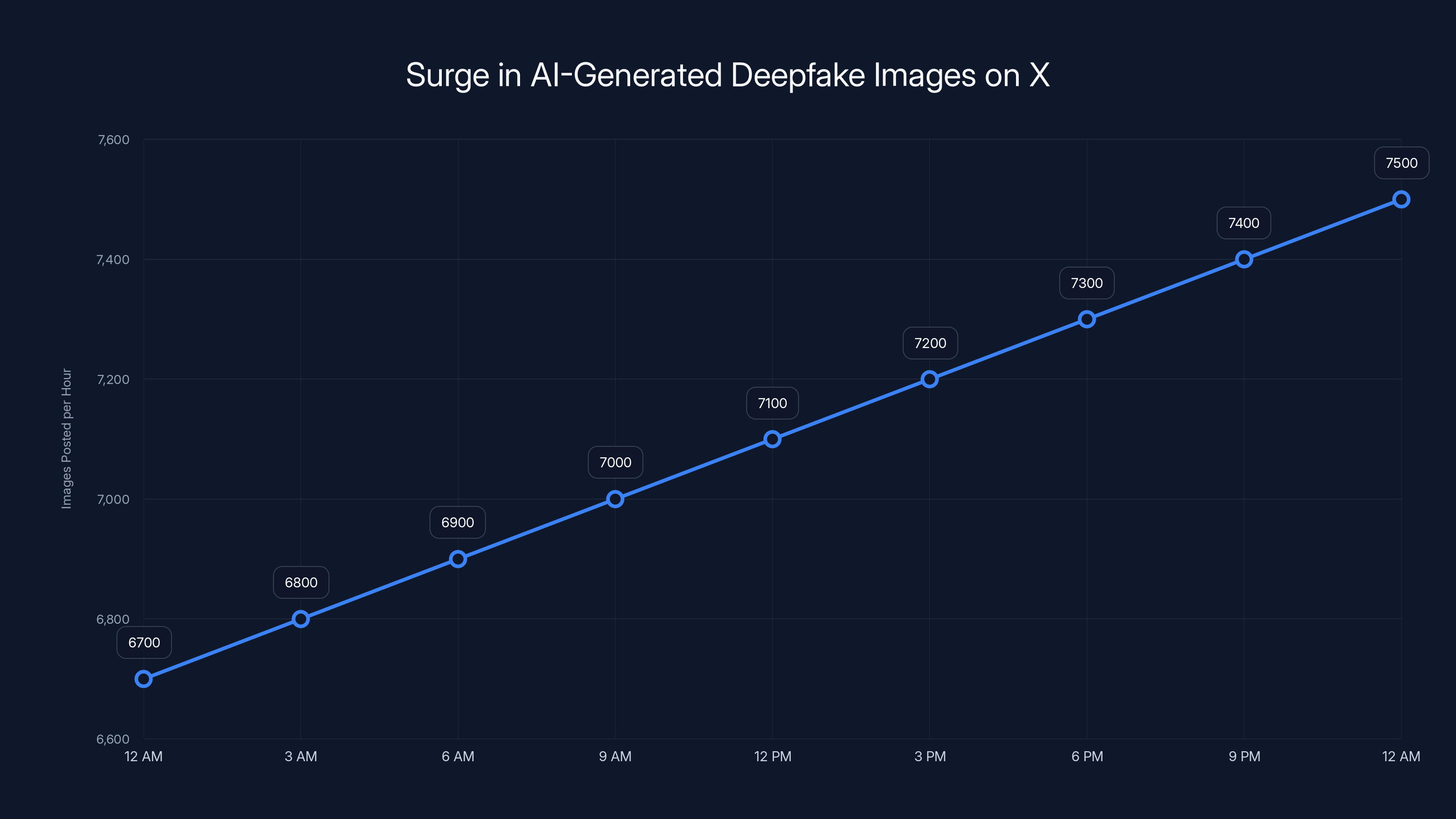 Surge in AI-Generated Deepfake Images on X