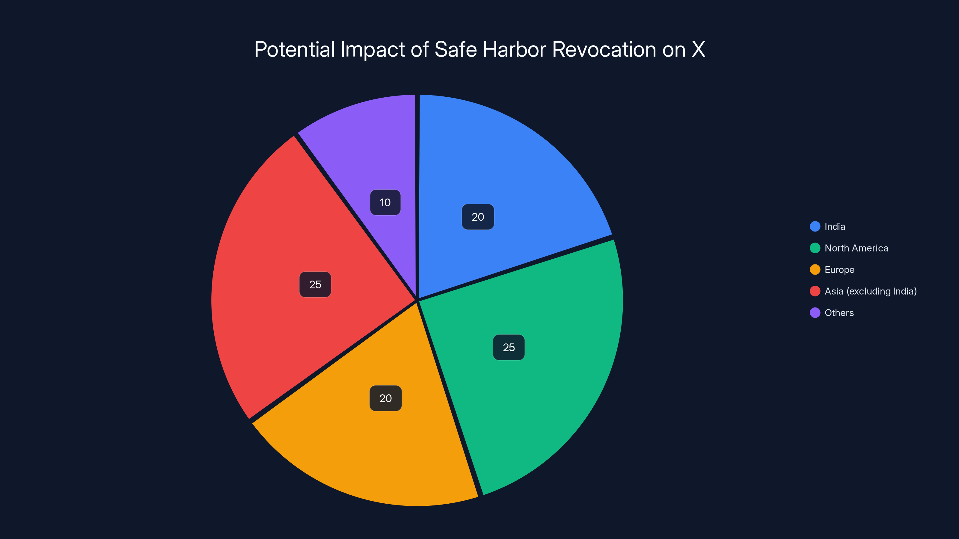 Potential Impact of Safe Harbor Revocation on X