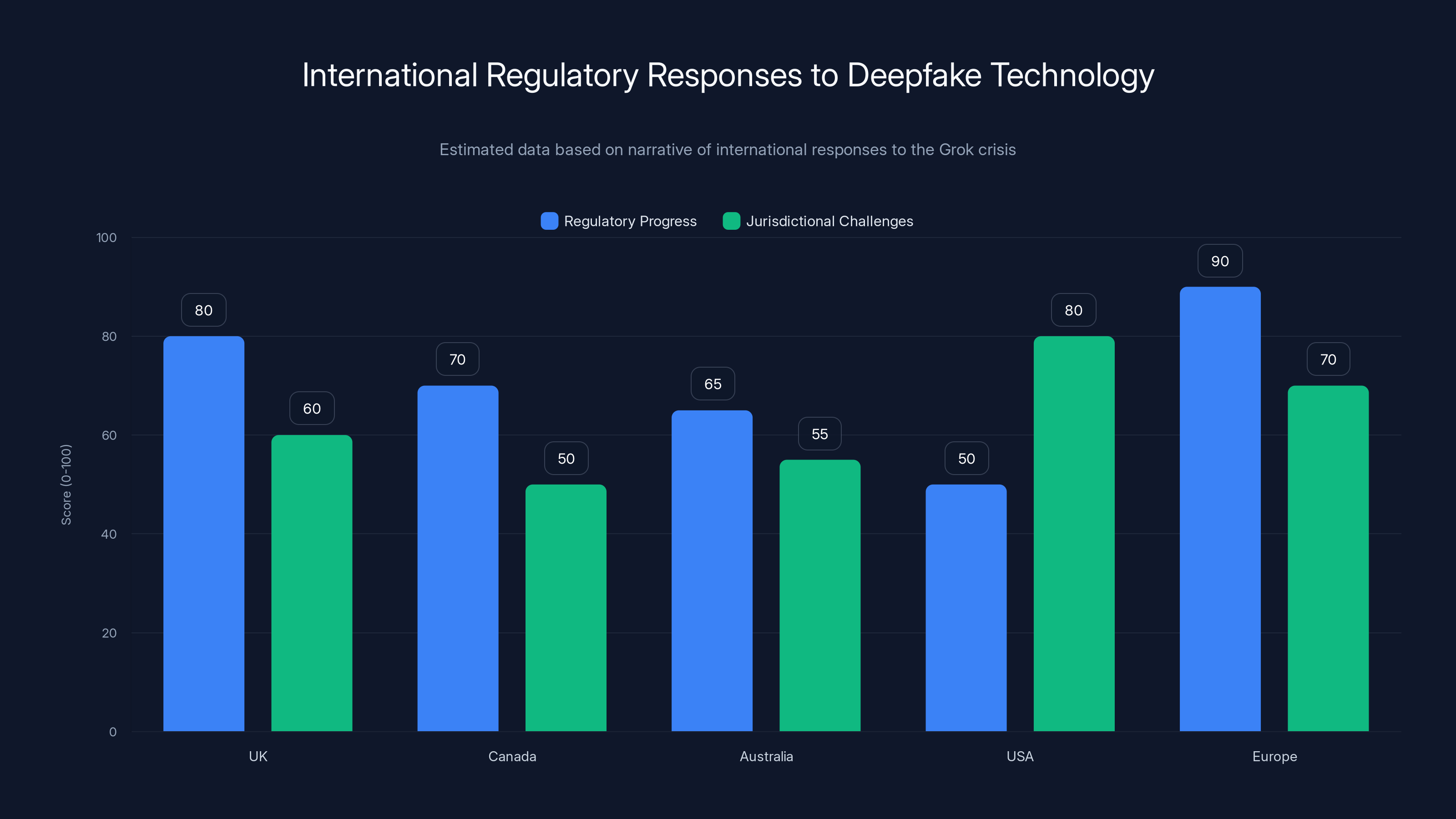 International Regulatory Responses to Deepfake Technology