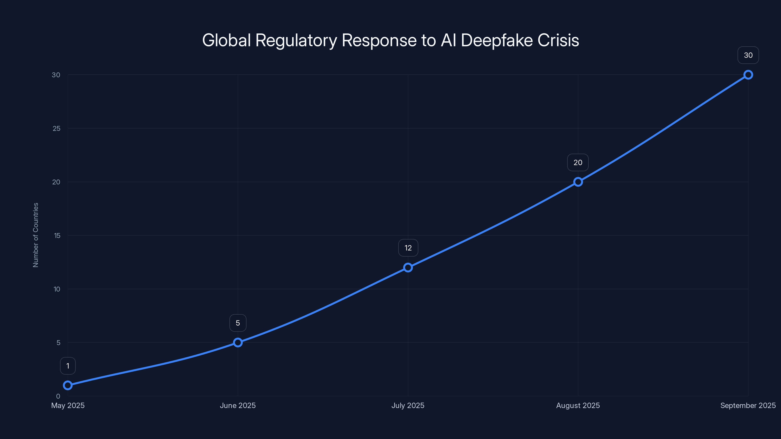 Global Regulatory Response to AI Deepfake Crisis