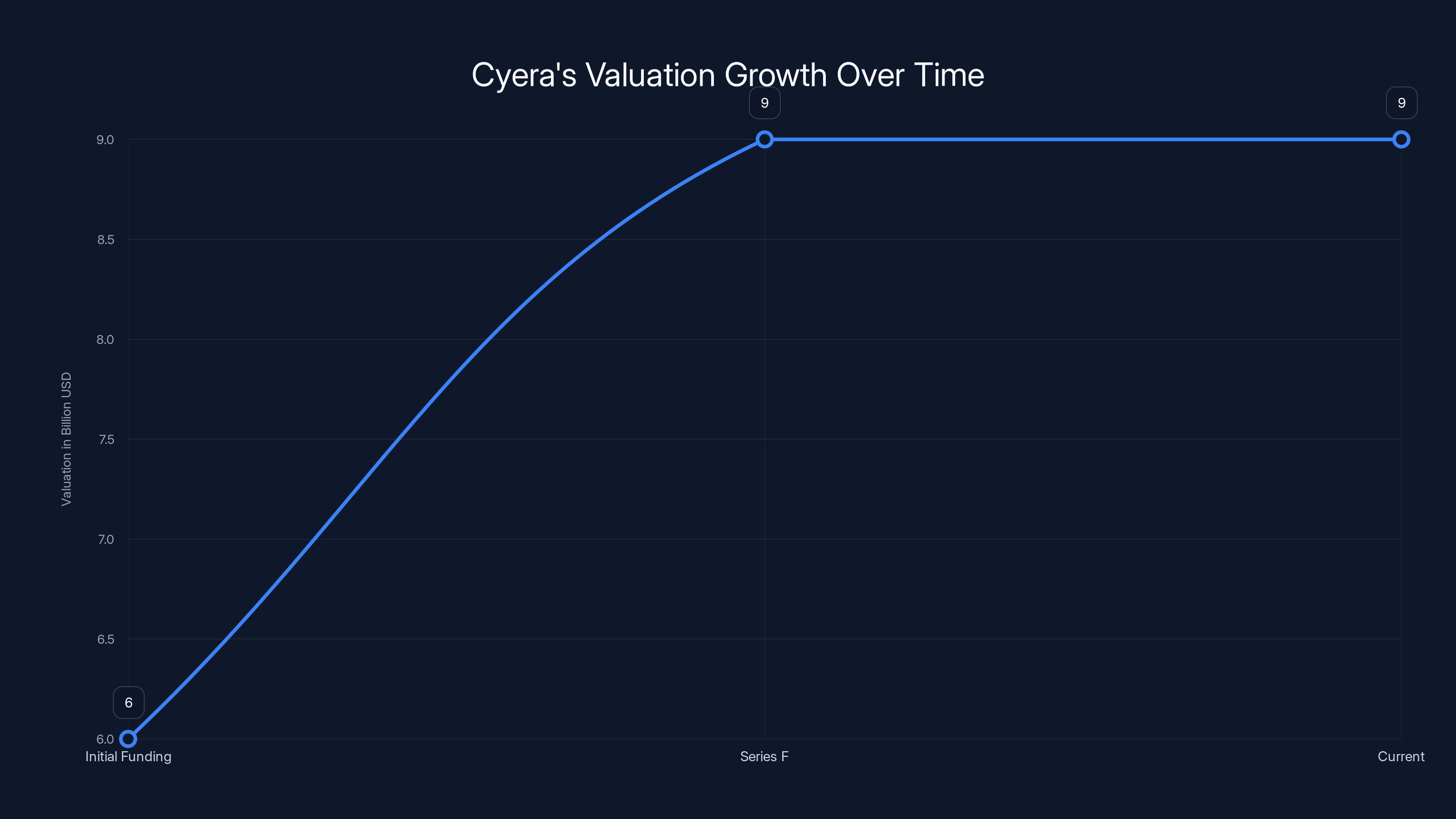 Cyera's Valuation Growth Over Time