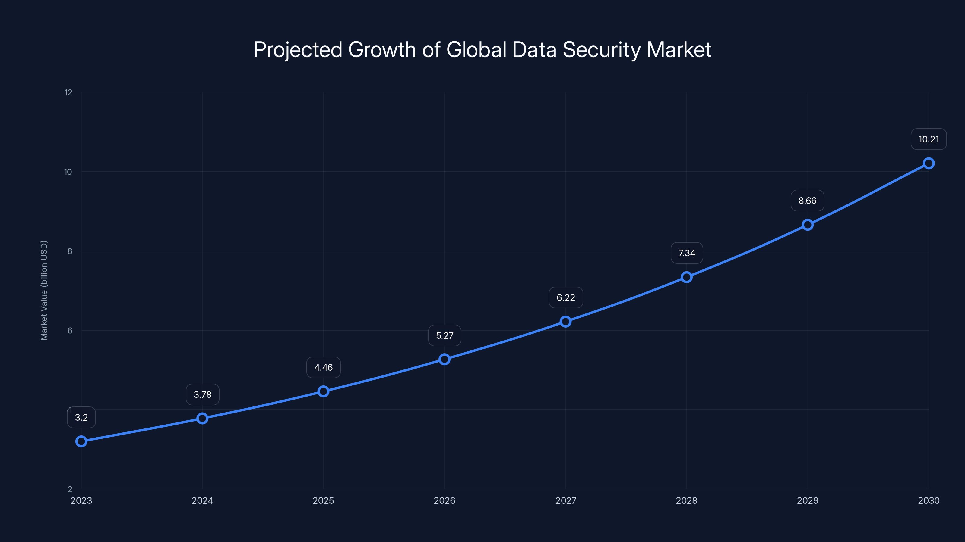Projected Growth of Global Data Security Market