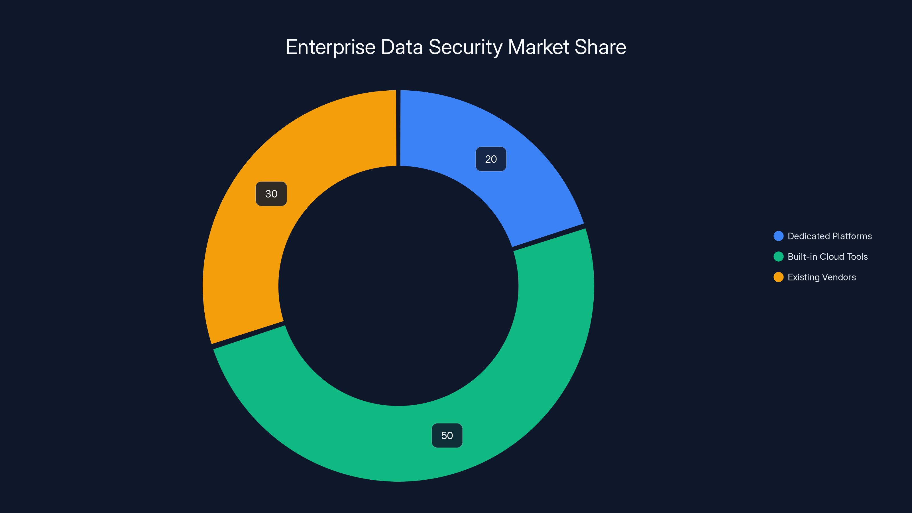 Enterprise Data Security Market Share