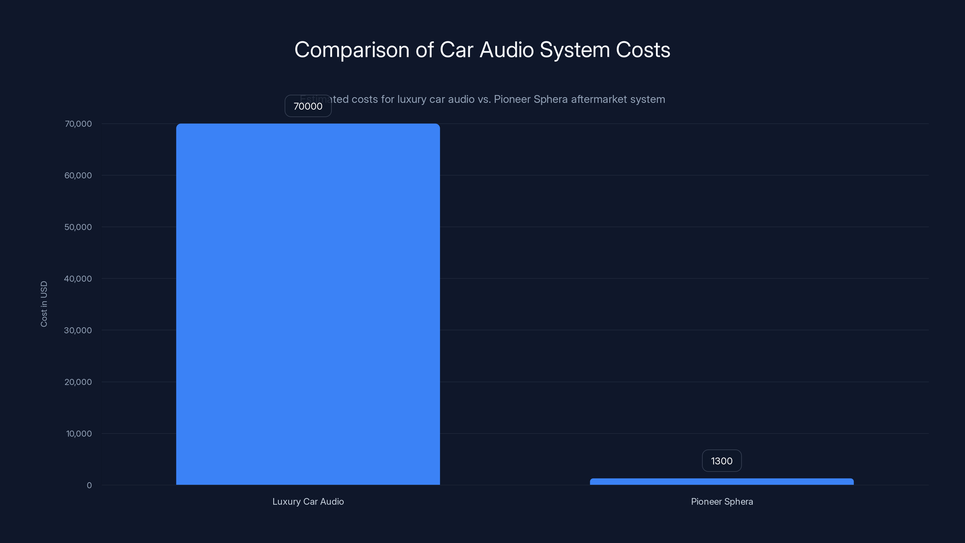 Comparison of Car Audio System Costs
