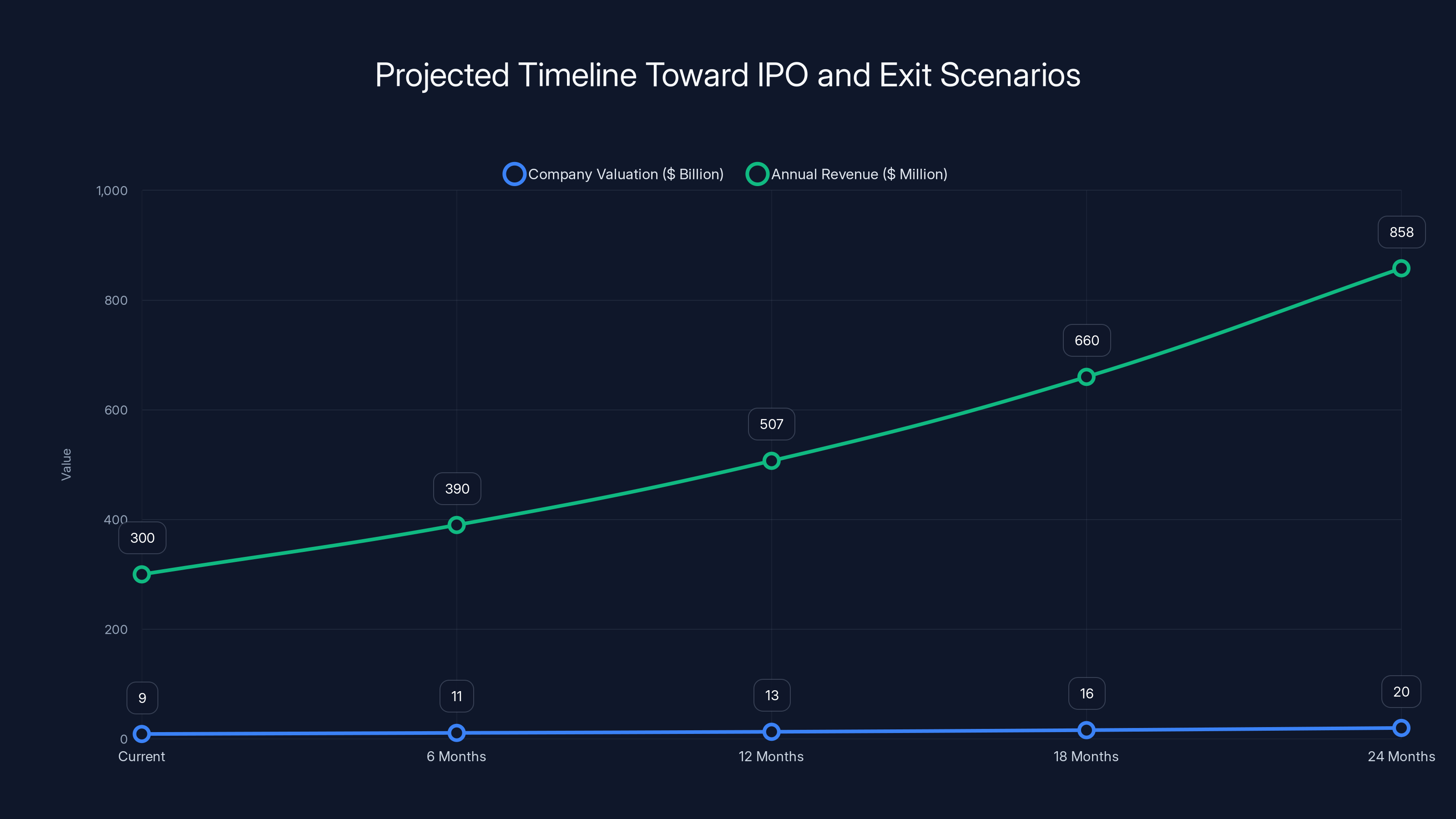 Projected Timeline Toward IPO and Exit Scenarios