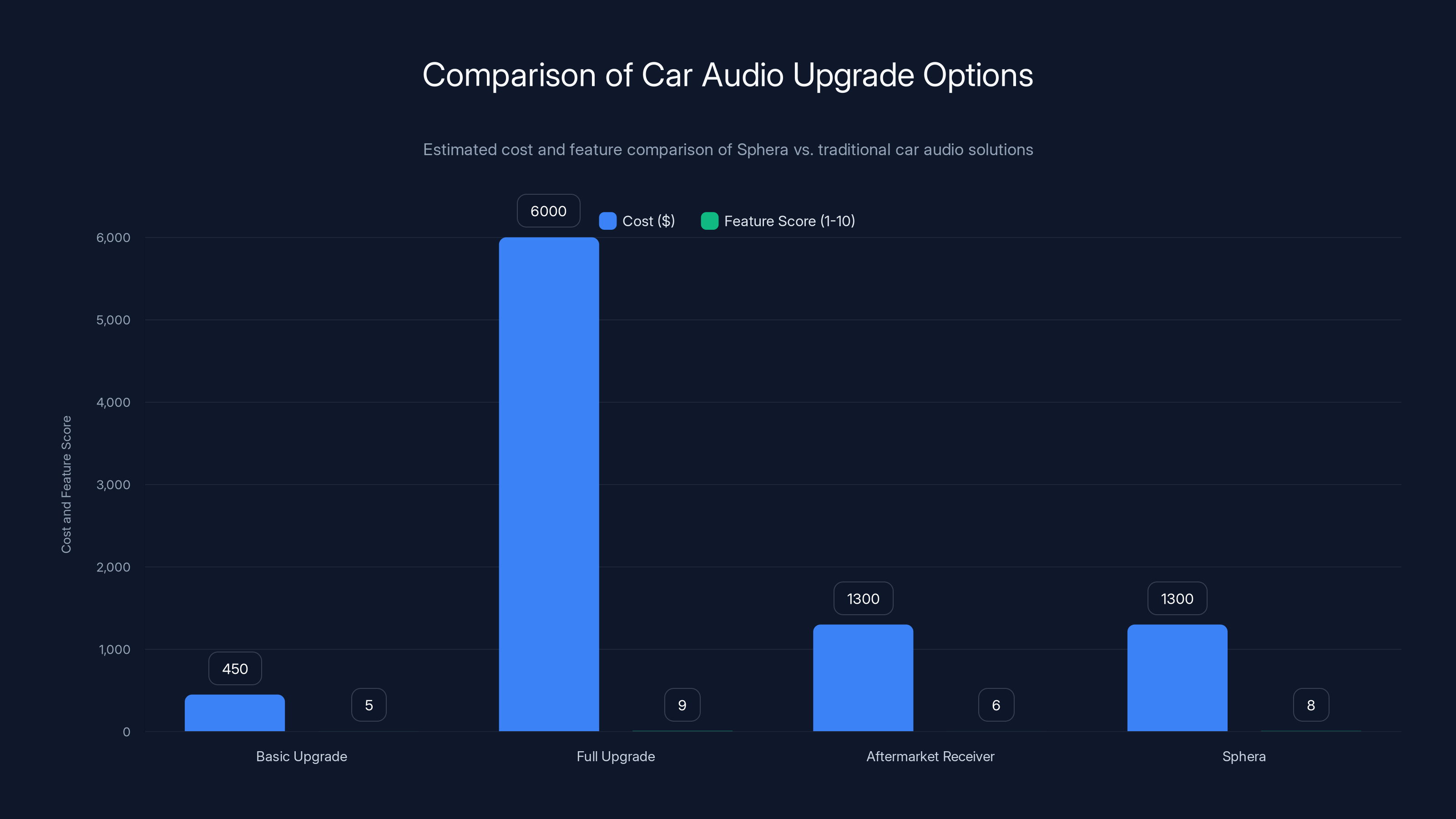Comparison of Car Audio Upgrade Options