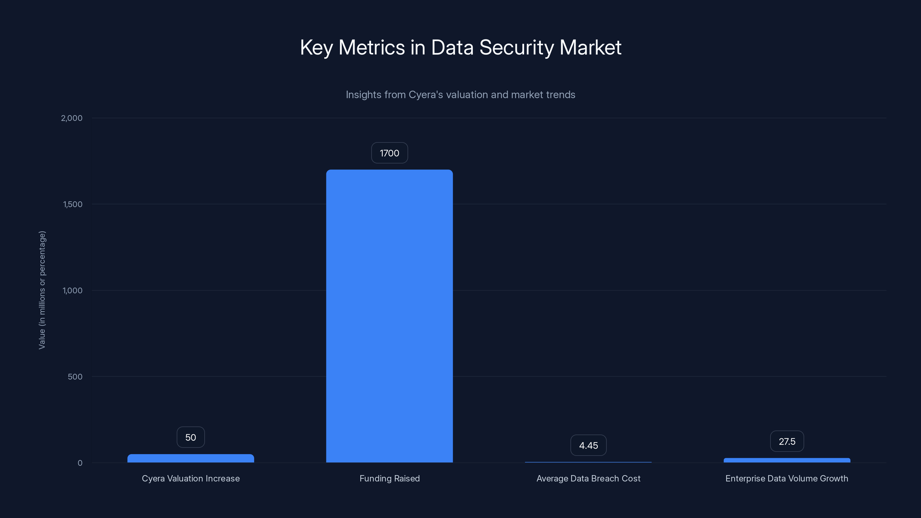 Key Metrics in Data Security Market