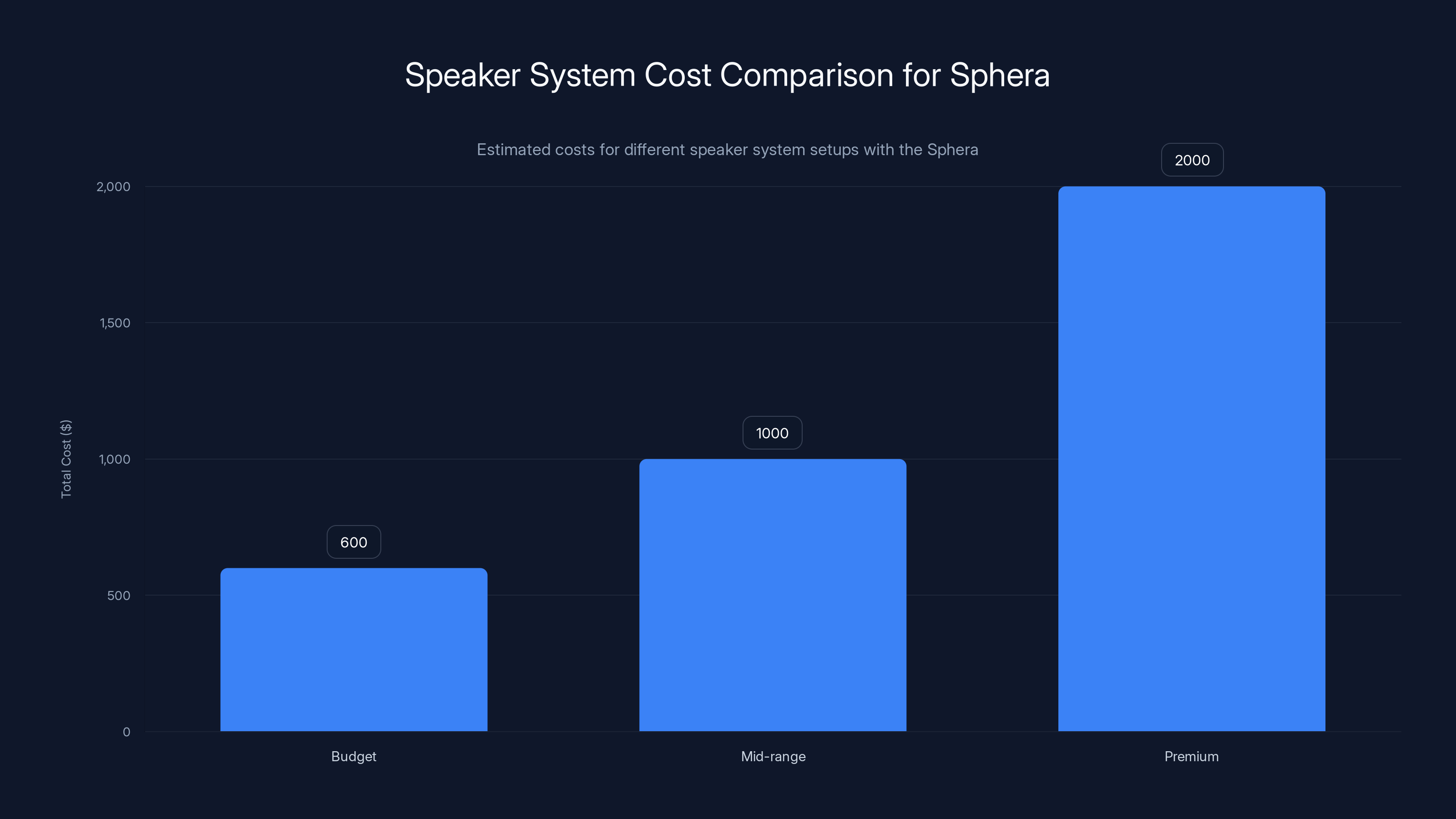 Speaker System Cost Comparison for Sphera