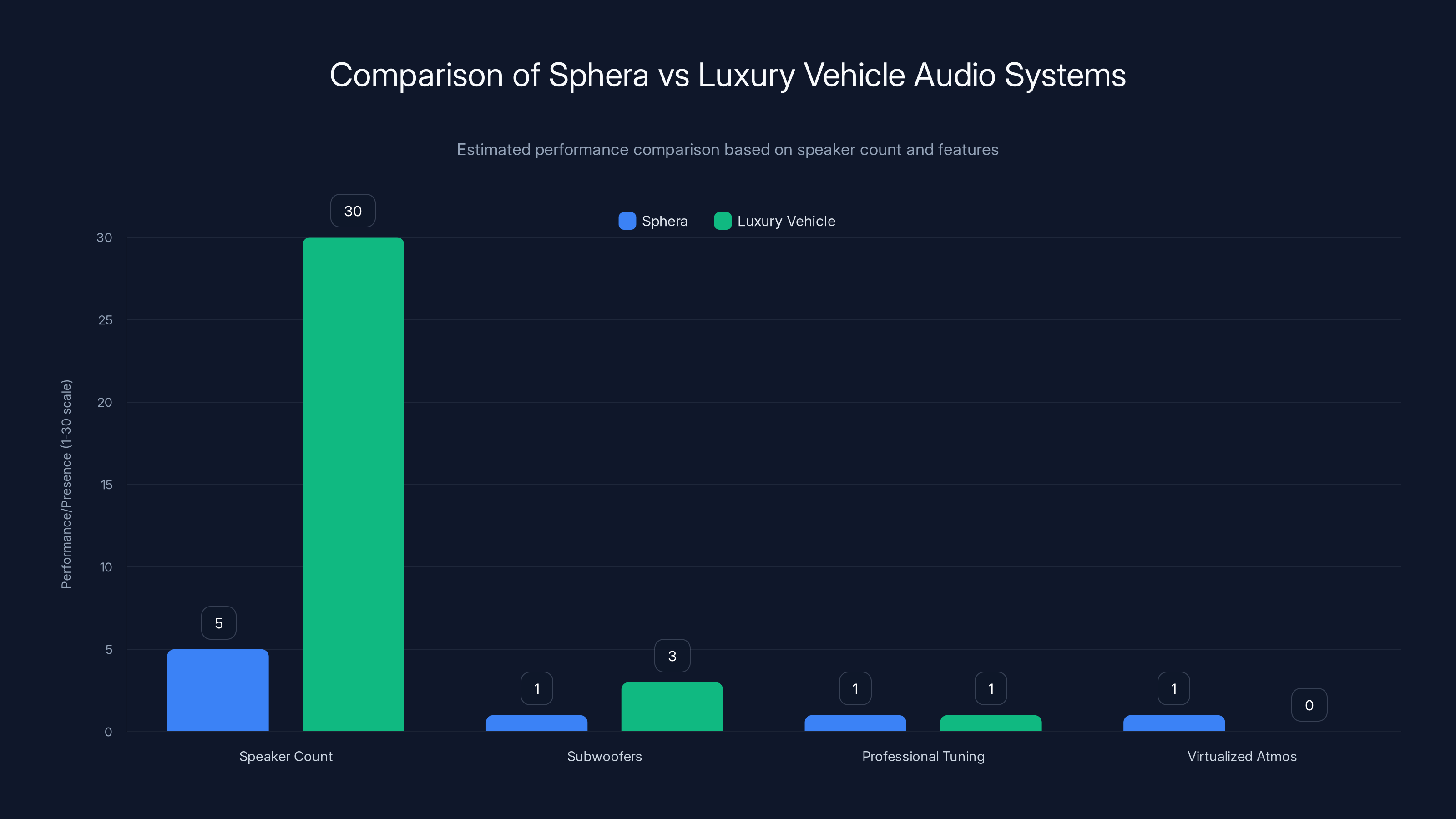 Comparison of Sphera vs Luxury Vehicle Audio Systems