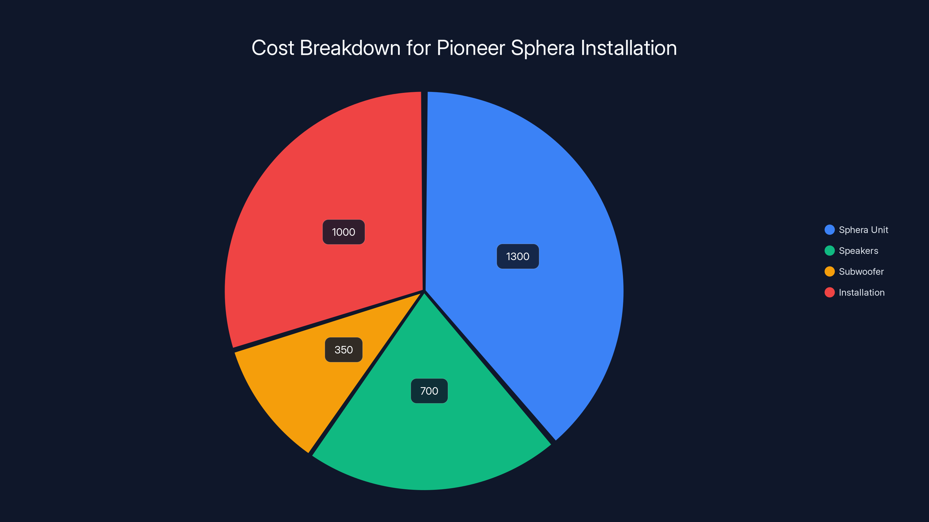 Cost Breakdown for Pioneer Sphera Installation