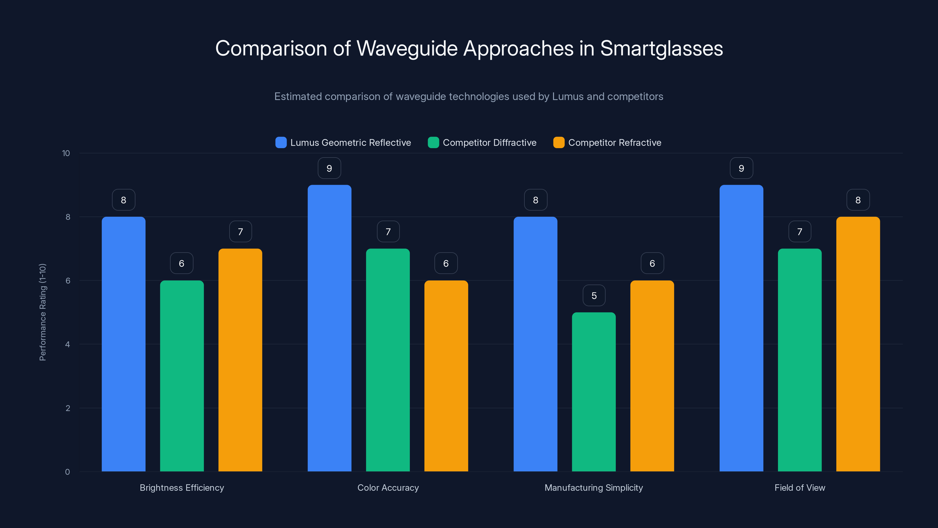 Comparison of Waveguide Approaches in Smartglasses