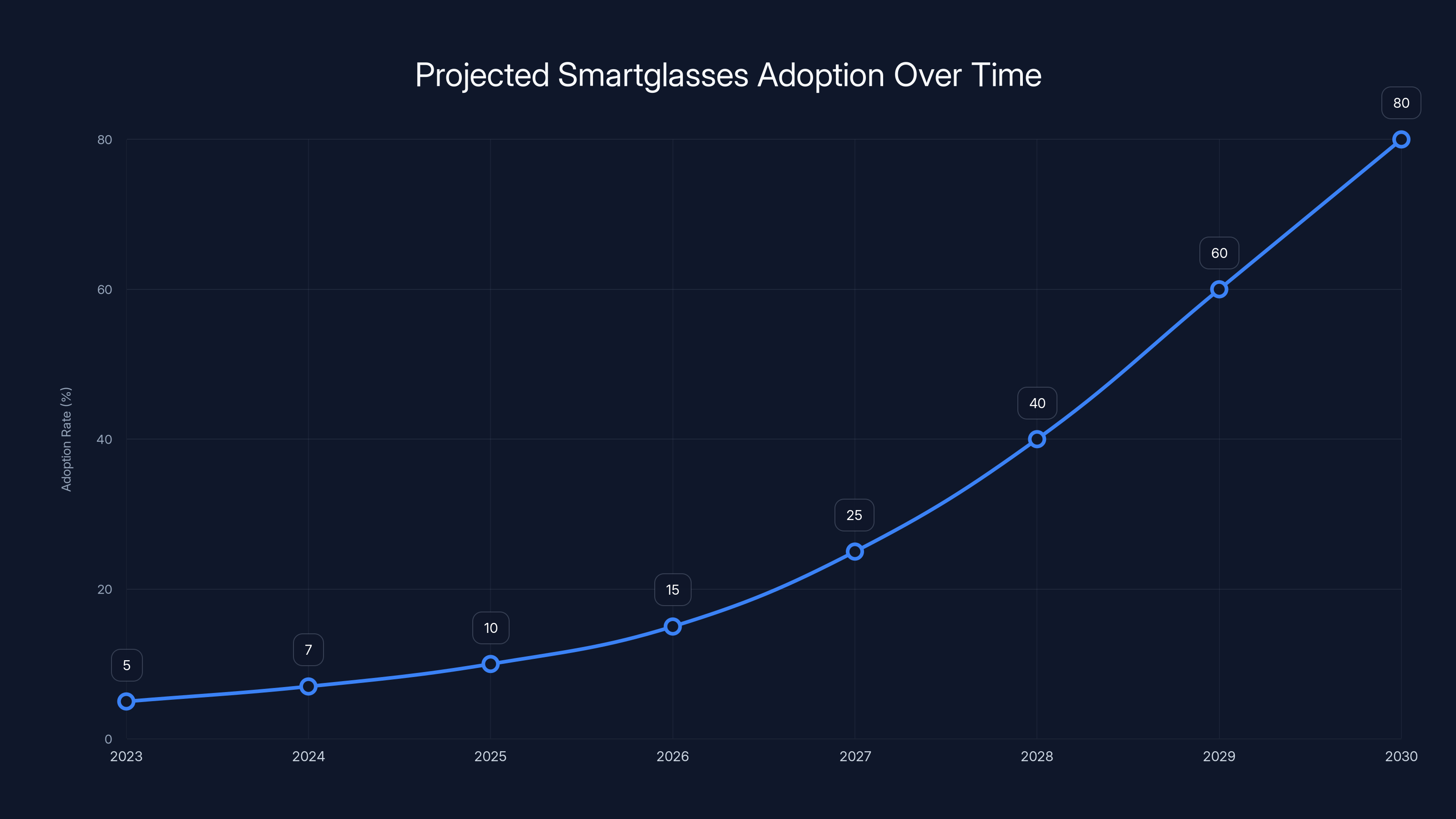 Projected Smartglasses Adoption Over Time