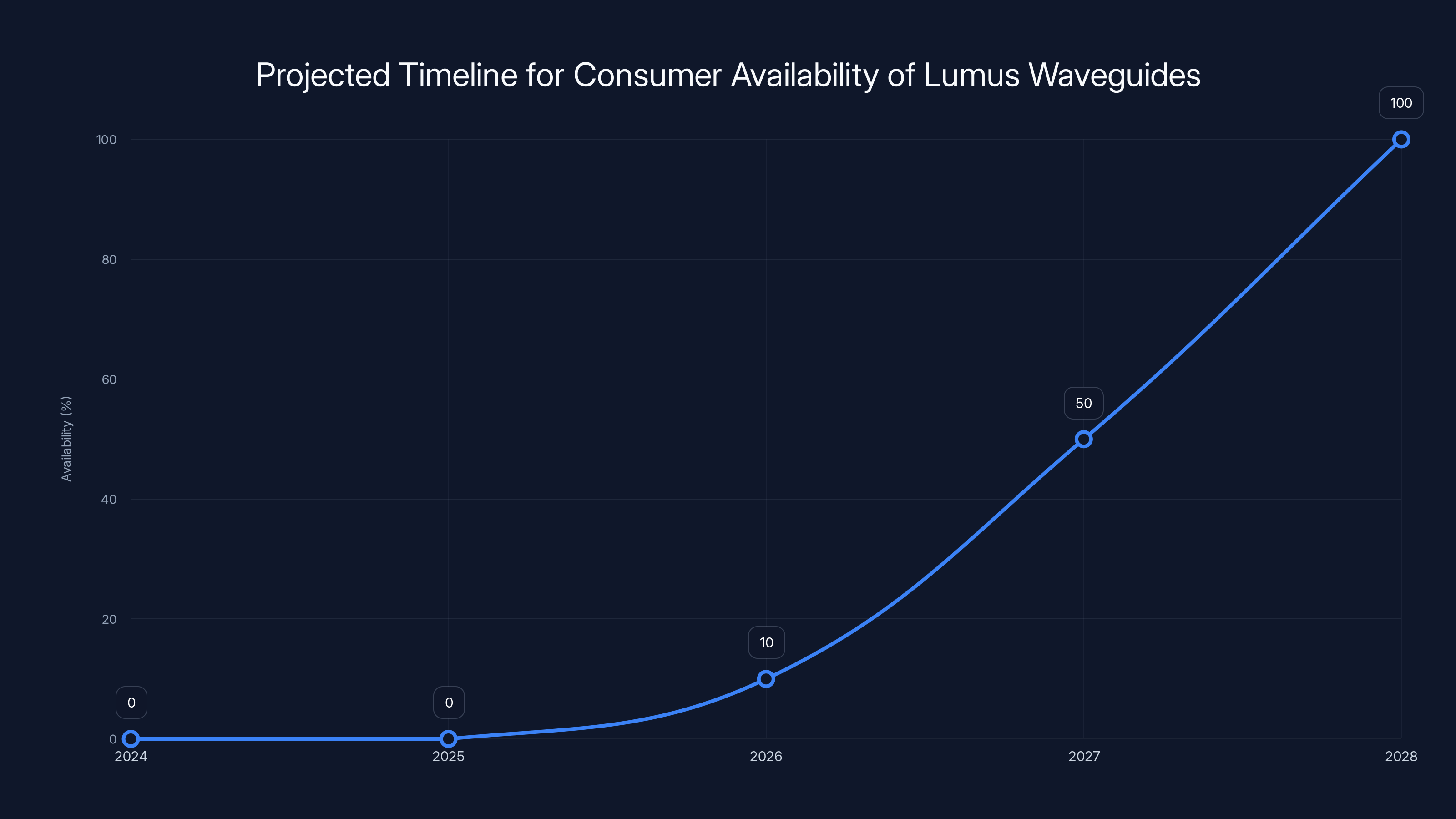 Projected Timeline for Consumer Availability of Lumus Waveguides