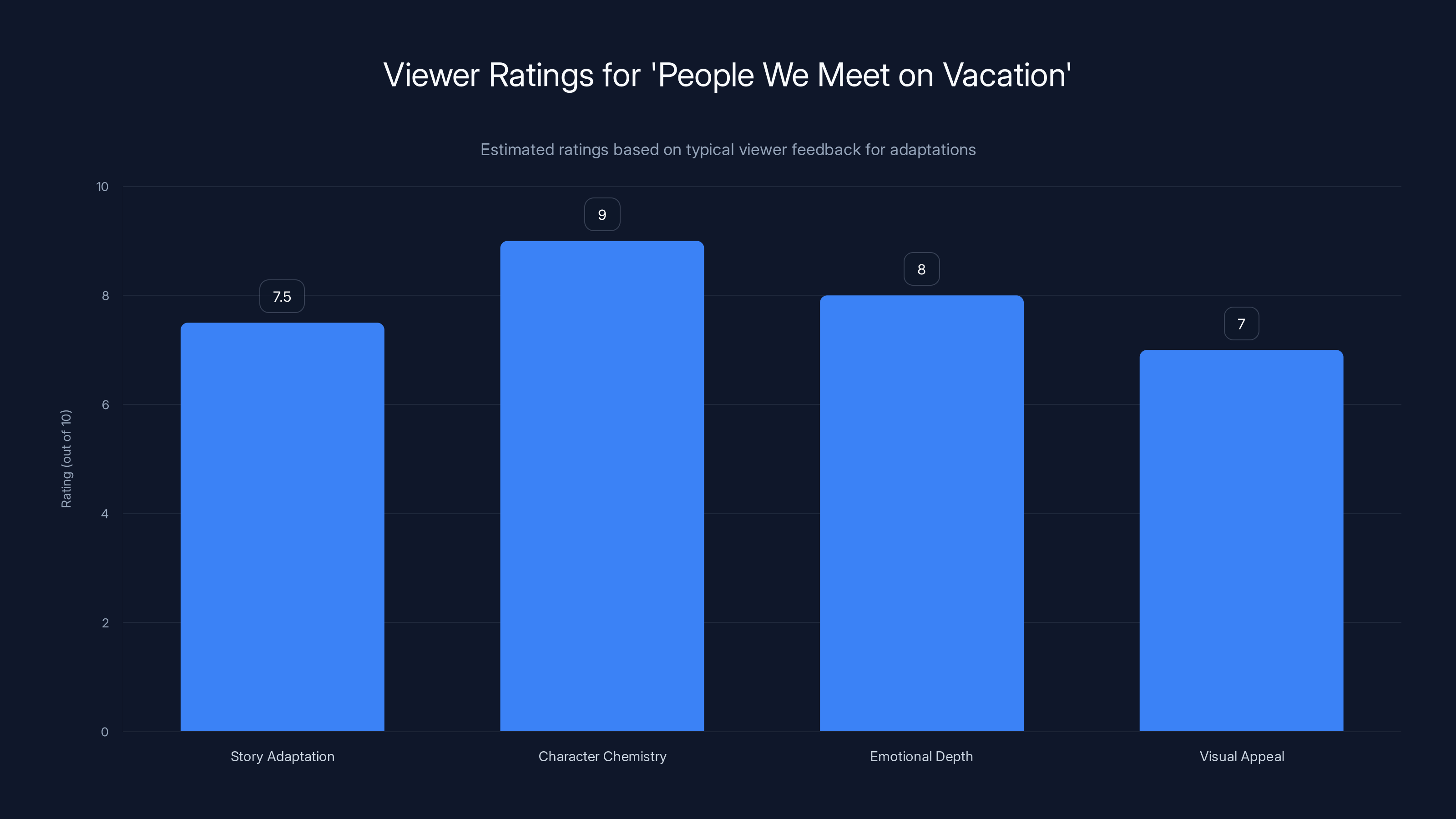 Viewer Ratings for 'People We Meet on Vacation'