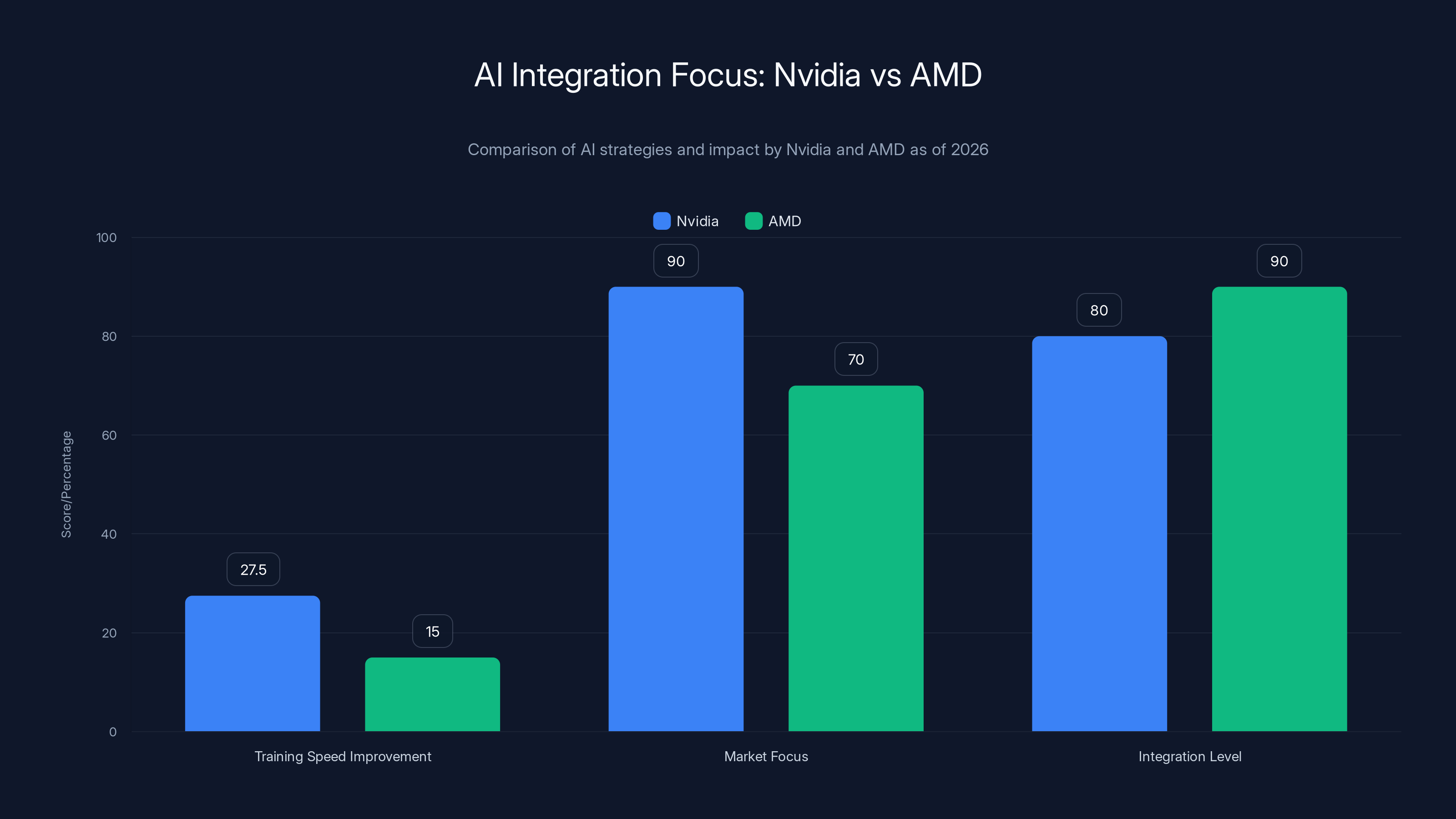 AI Integration Focus: Nvidia vs AMD
