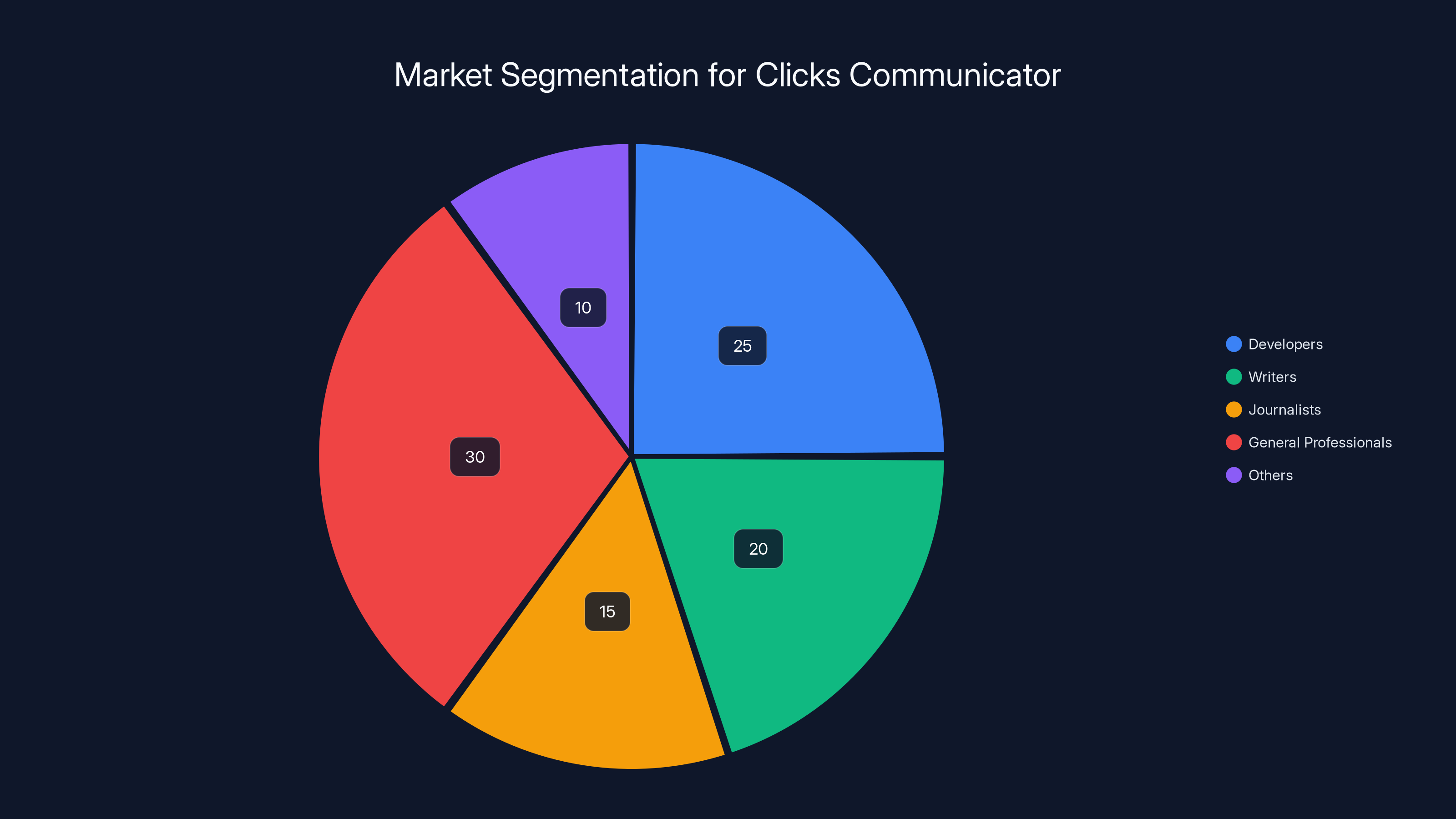 Market Segmentation for Clicks Communicator
