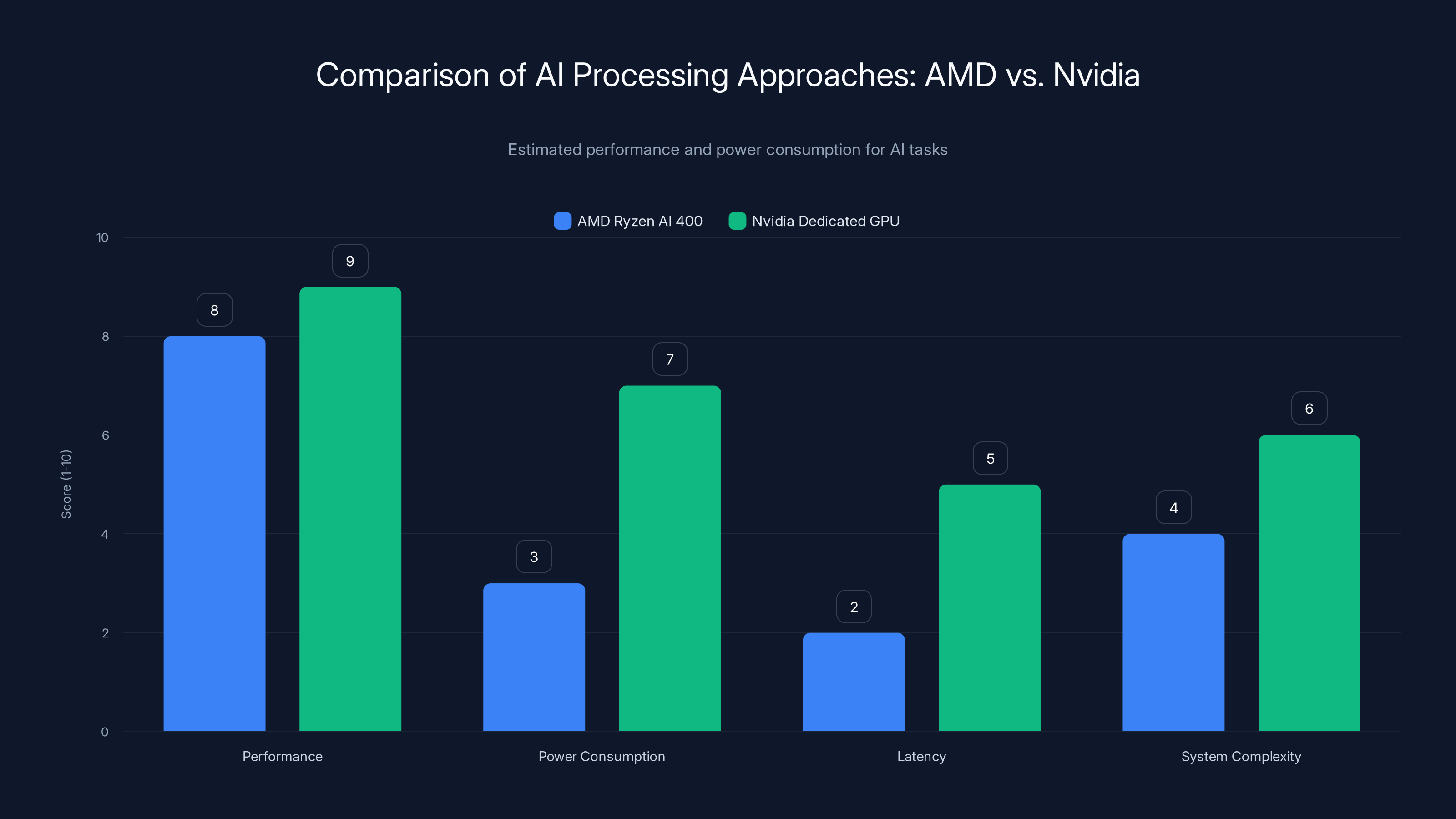 Comparison of AI Processing Approaches: AMD vs. Nvidia