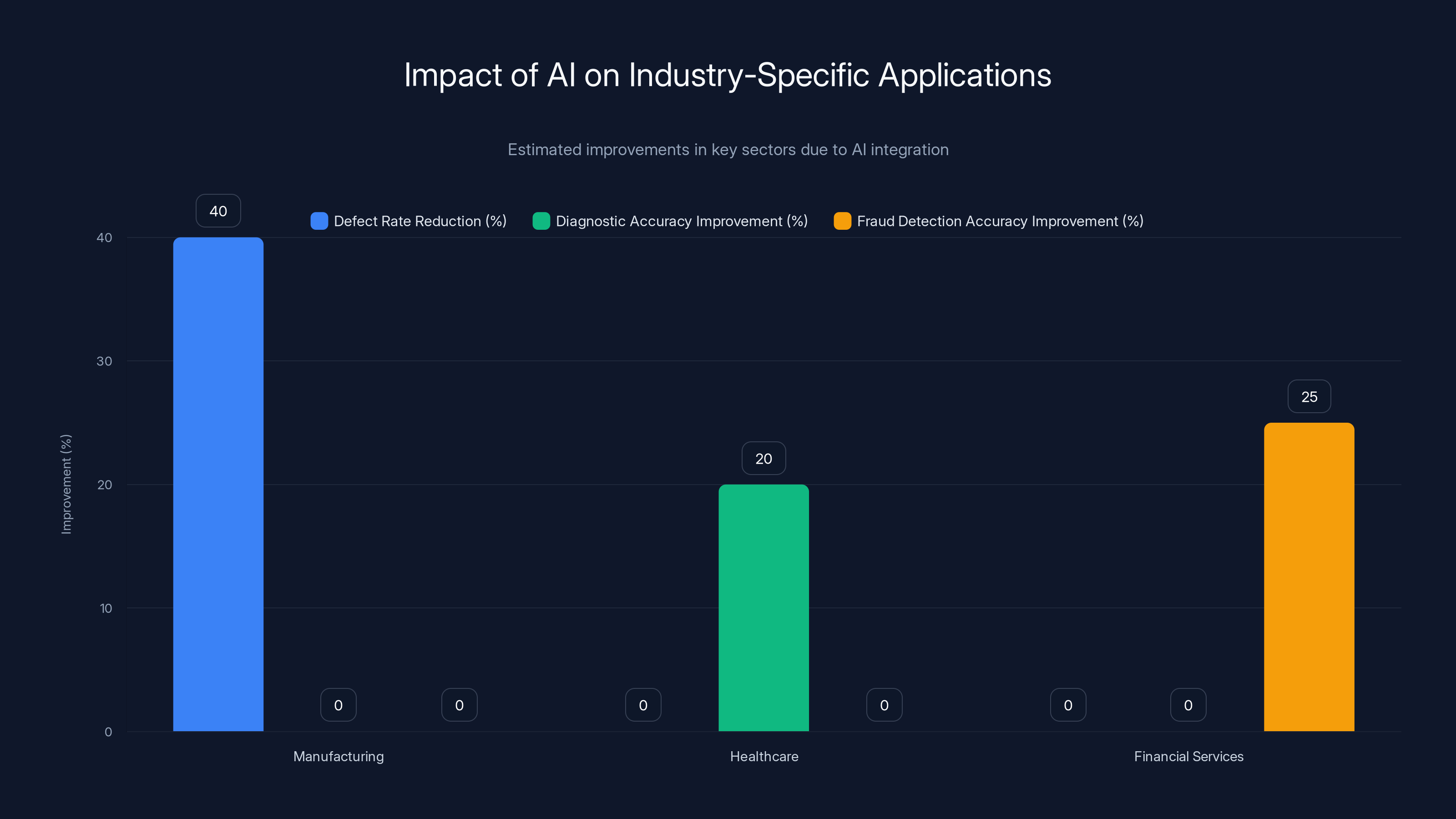 Impact of AI on Industry-Specific Applications
