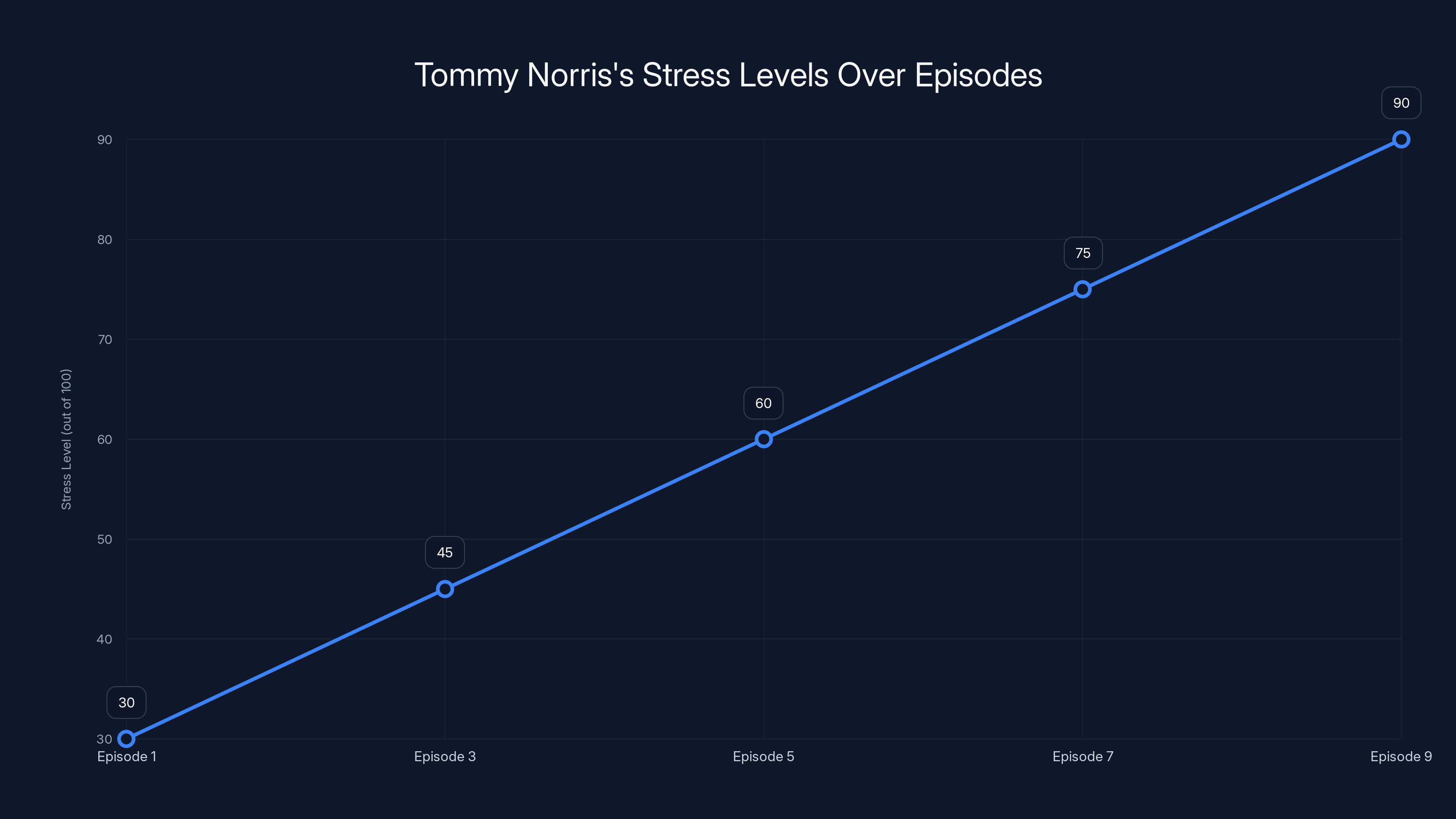 Tommy Norris's Stress Levels Over Episodes