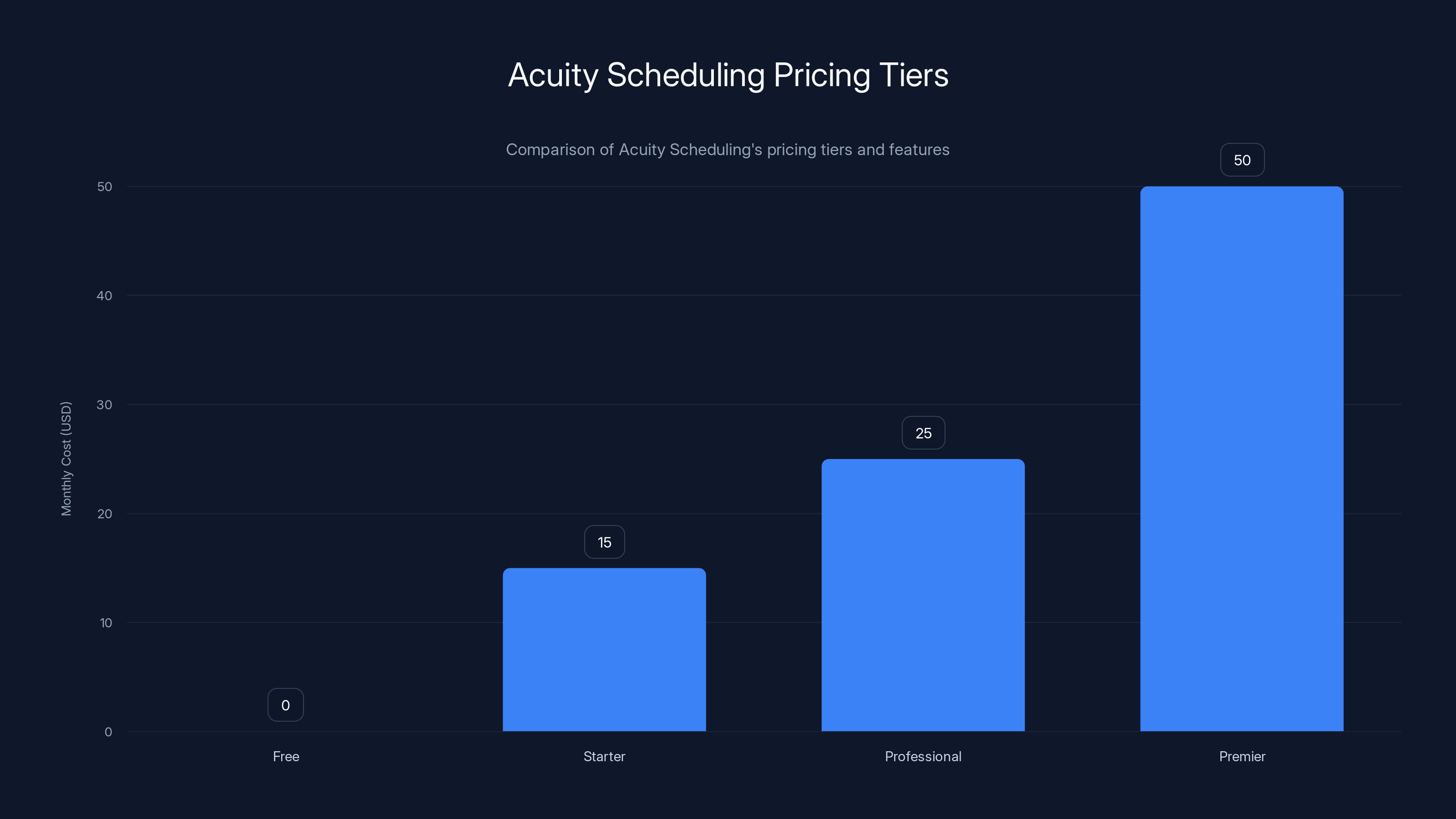 Acuity Scheduling Pricing Tiers