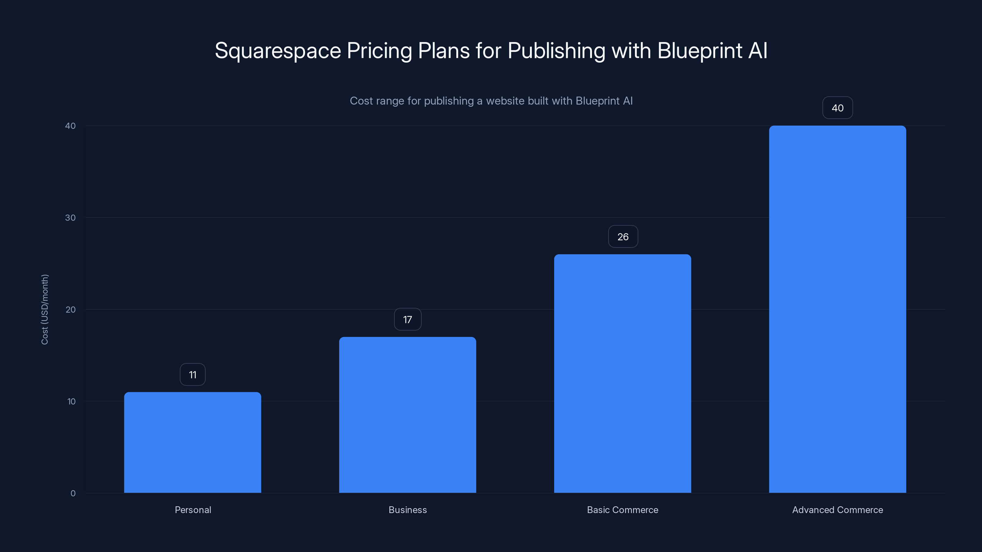 Squarespace Pricing Plans for Publishing with Blueprint AI