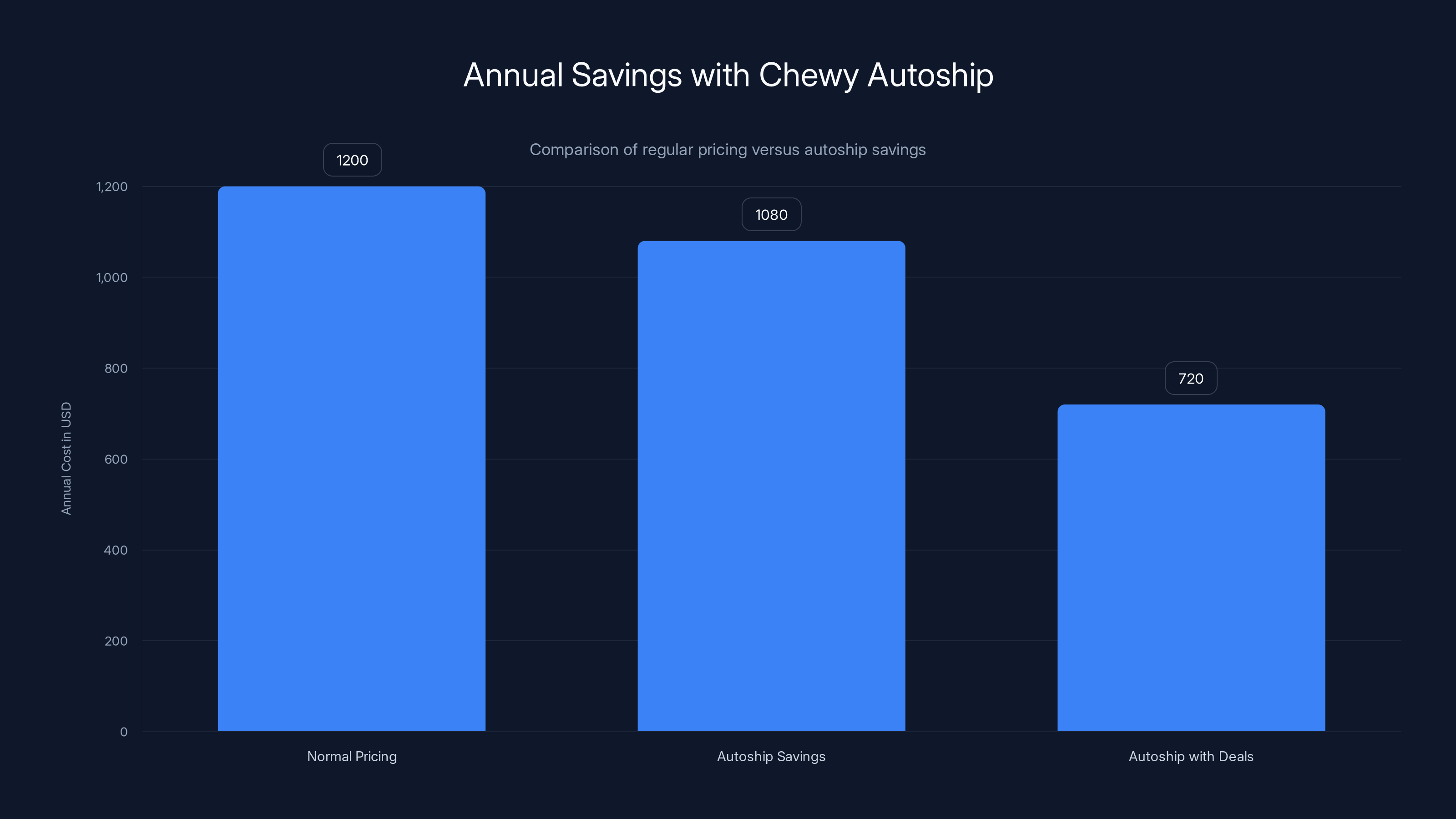 Annual Savings with Chewy Autoship