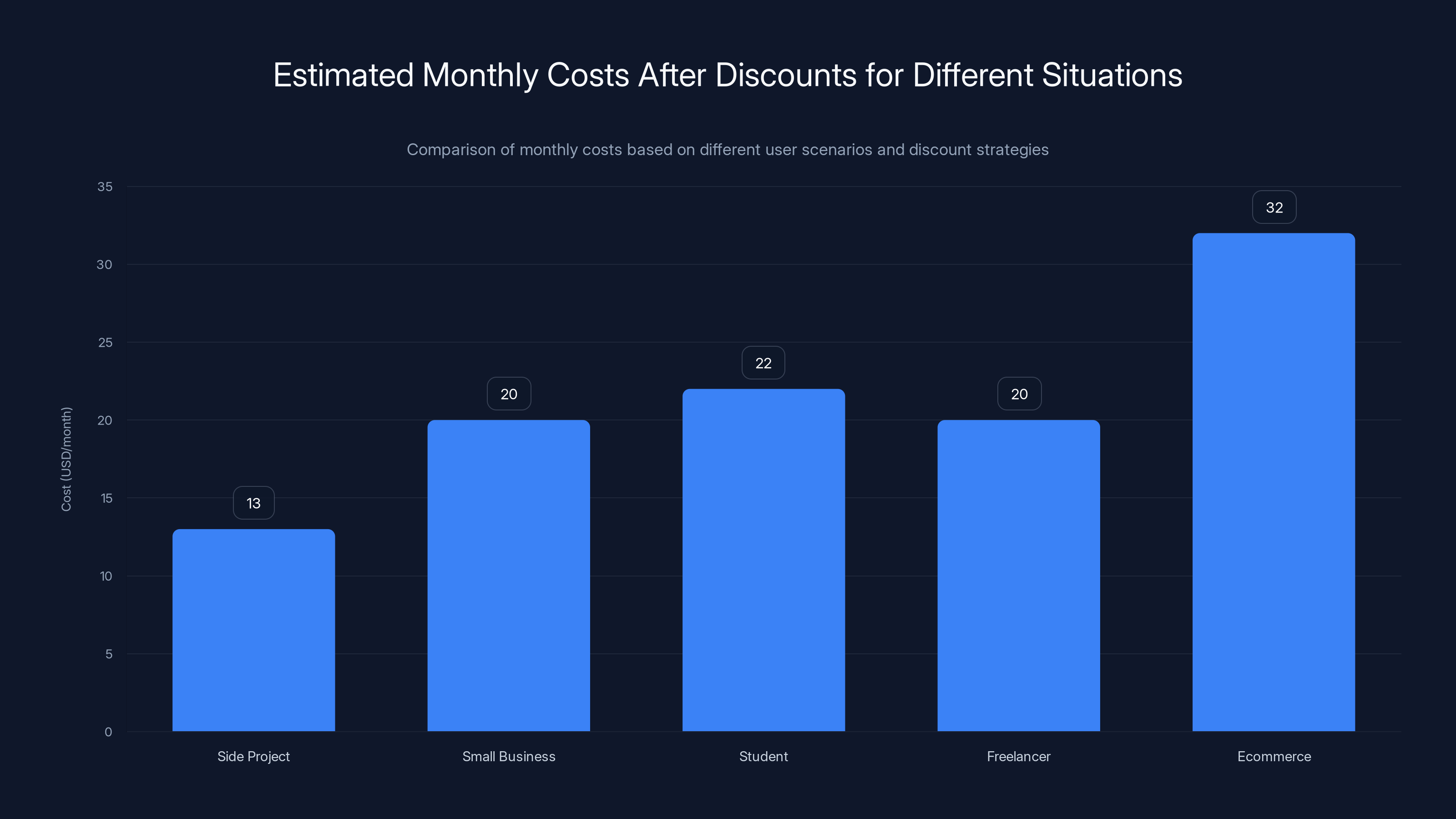 Estimated Monthly Costs After Discounts for Different Situations