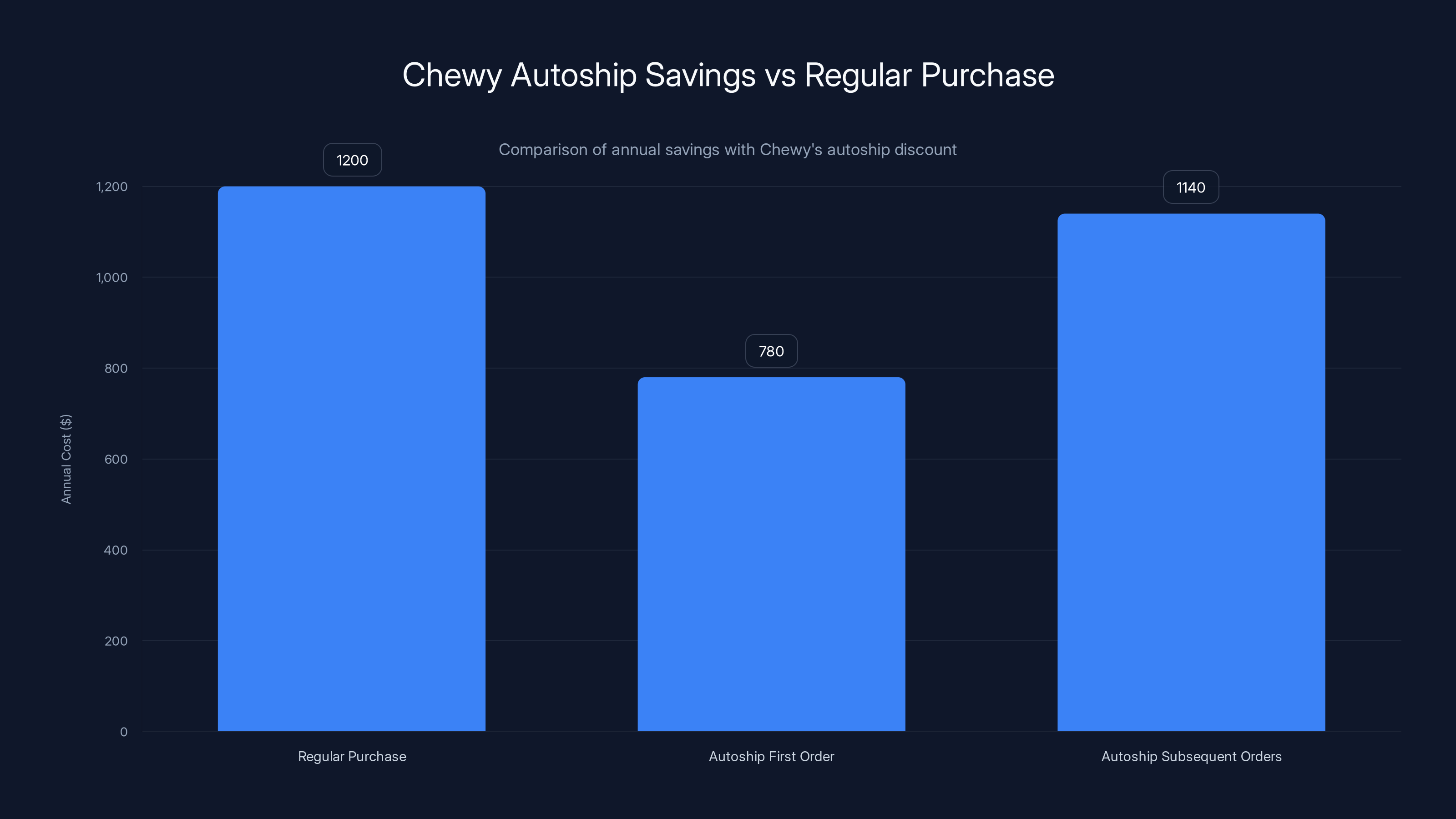 Chewy Autoship Savings vs Regular Purchase