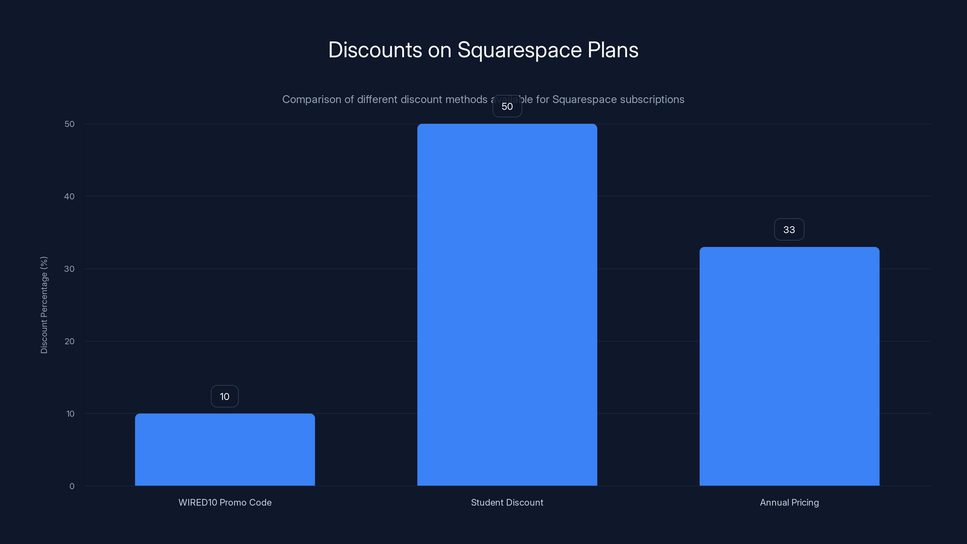 Discounts on Squarespace Plans