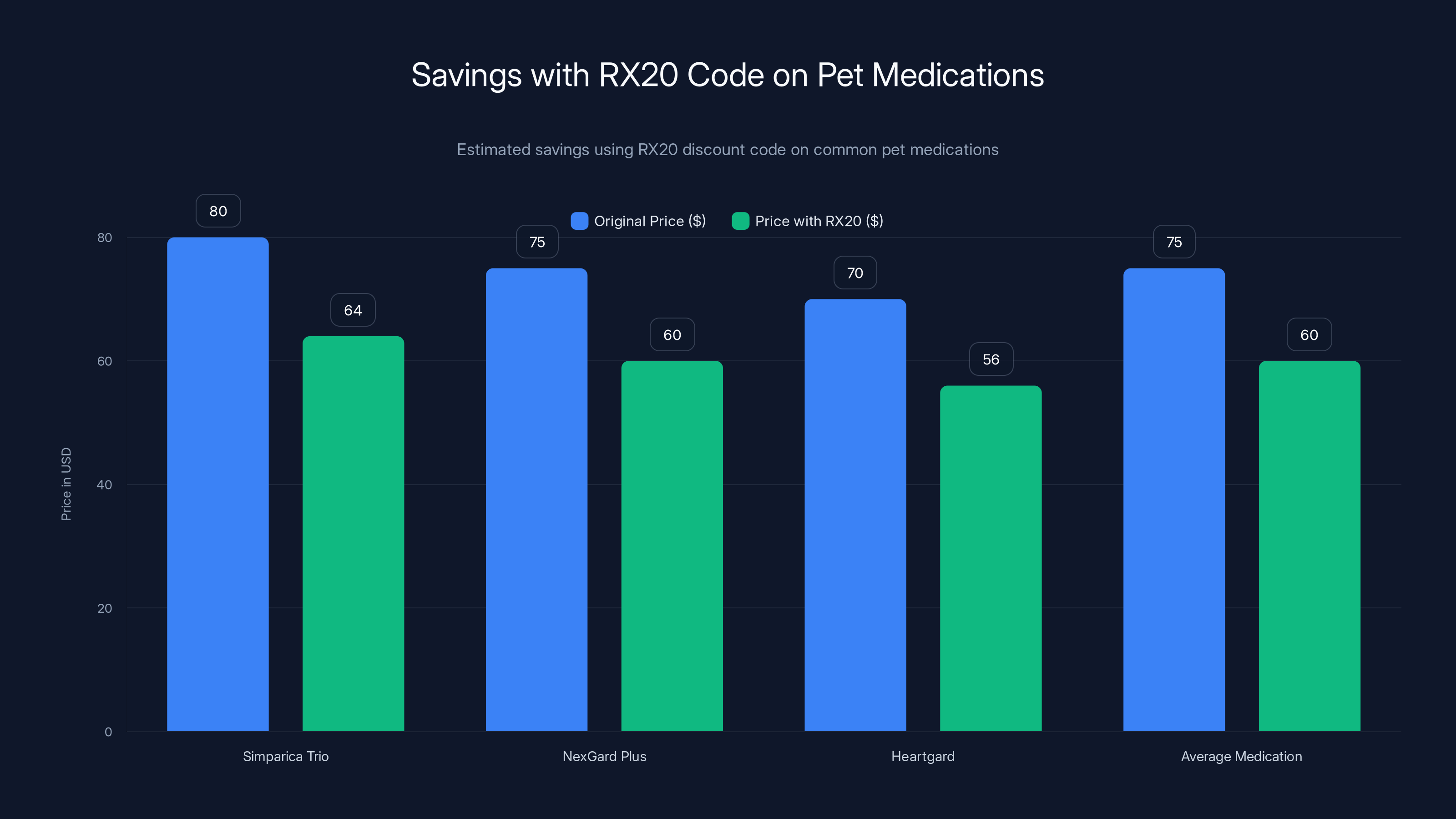 Savings with RX20 Code on Pet Medications