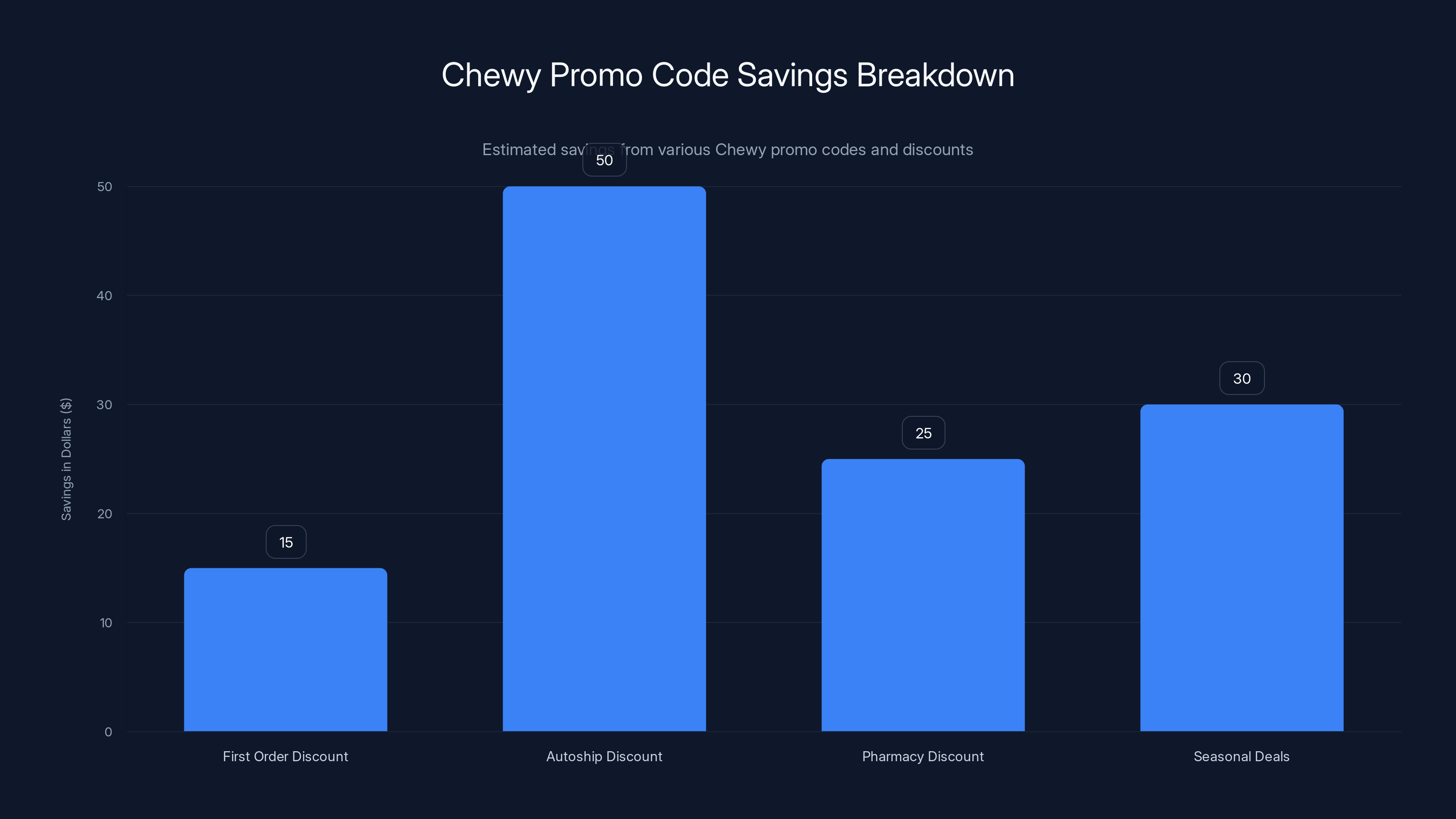 Chewy Promo Code Savings Breakdown