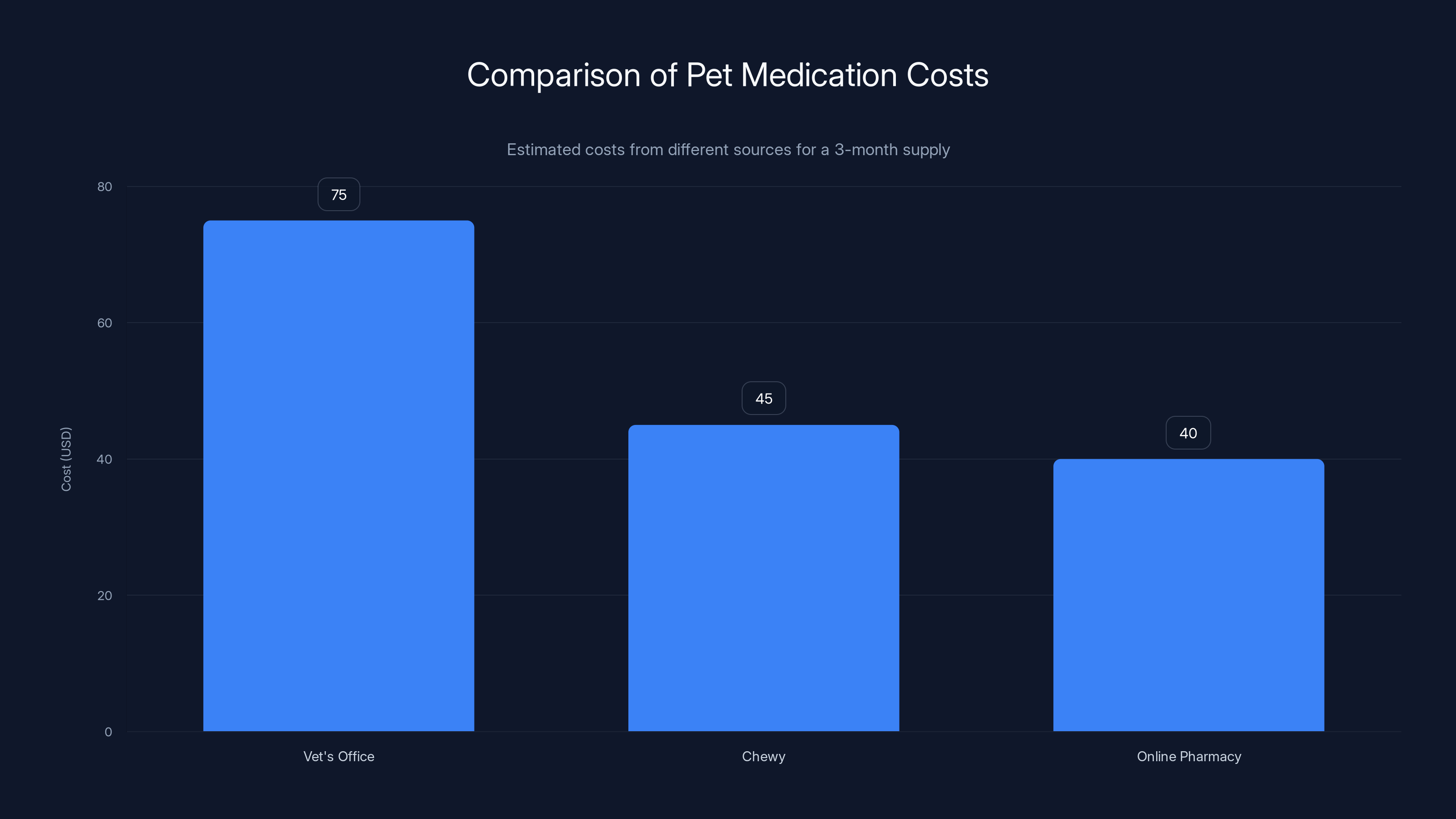 Comparison of Pet Medication Costs